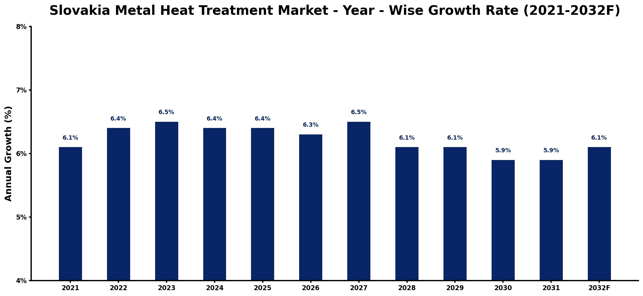 Slovakia Metal Heat Treatment Market Year-wise Growth Rate and Key Drivers