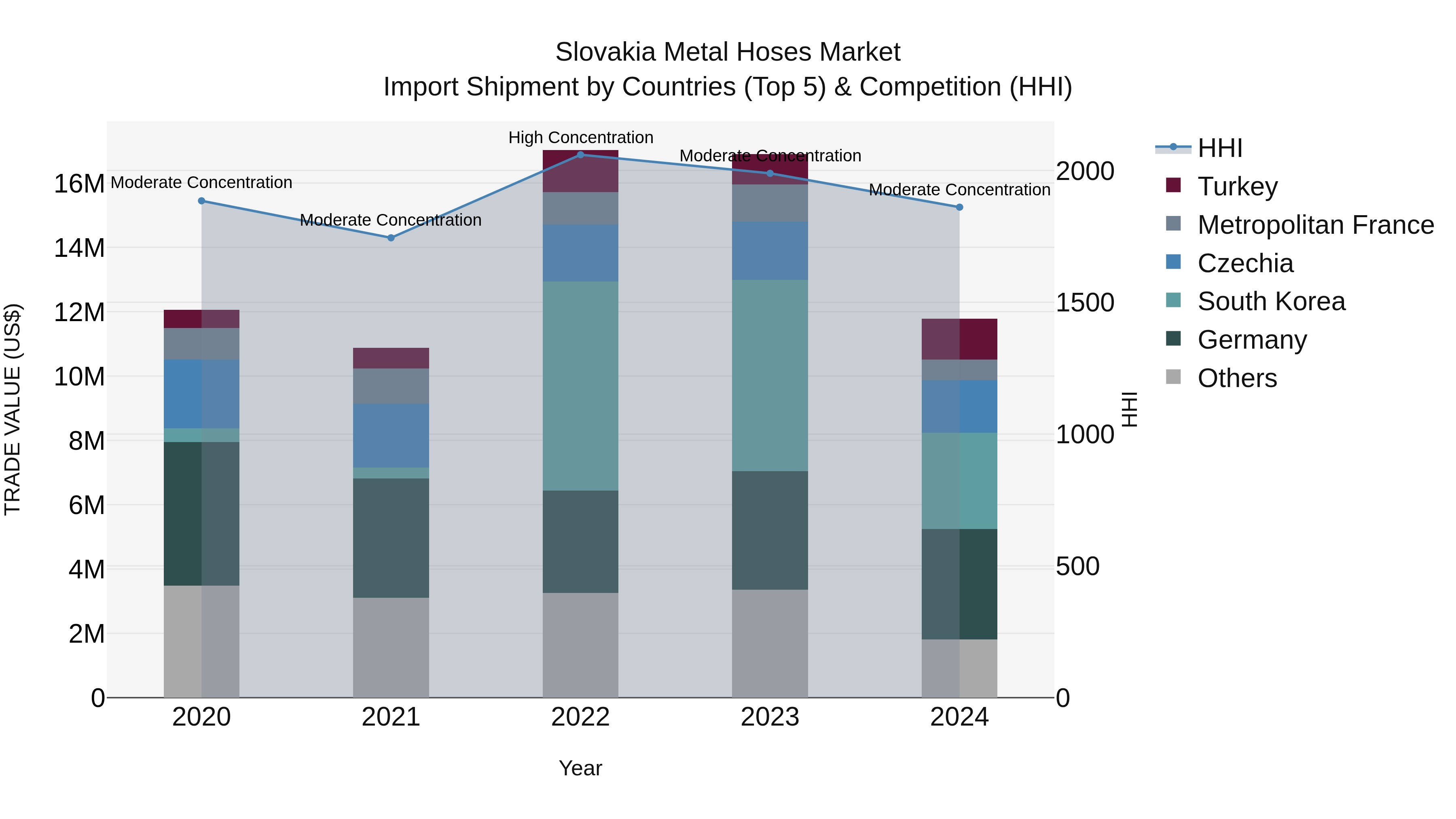 Slovakia Metal Hoses Market Top 5 Importing Countries and Market Competition (HHI) Analysis