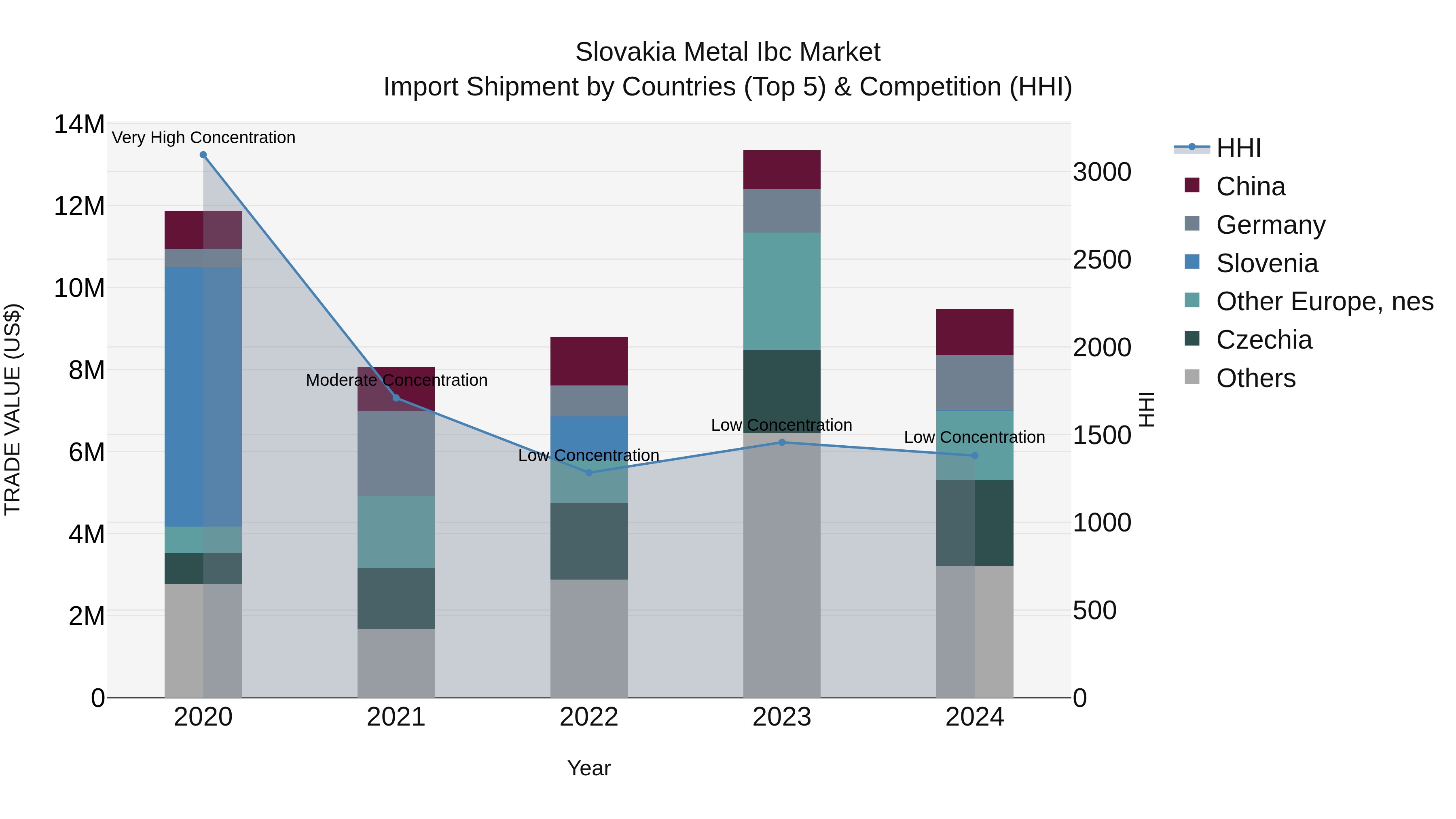 Slovakia Metal Ibc Market Top 5 Importing Countries and Market Competition (HHI) Analysis