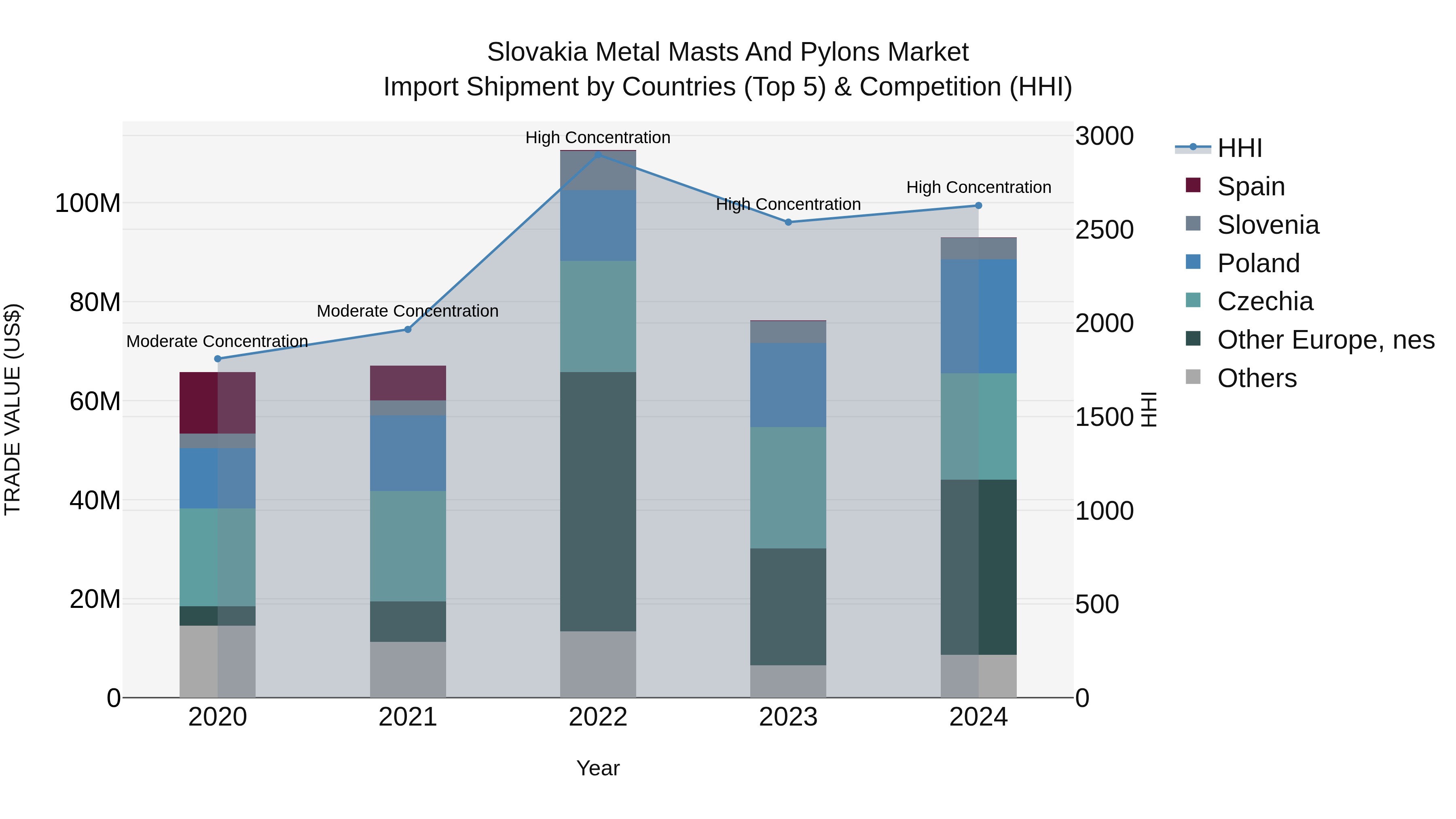 Slovakia Metal Masts And Pylons Market Top 5 Importing Countries and Market Competition (HHI) Analysis