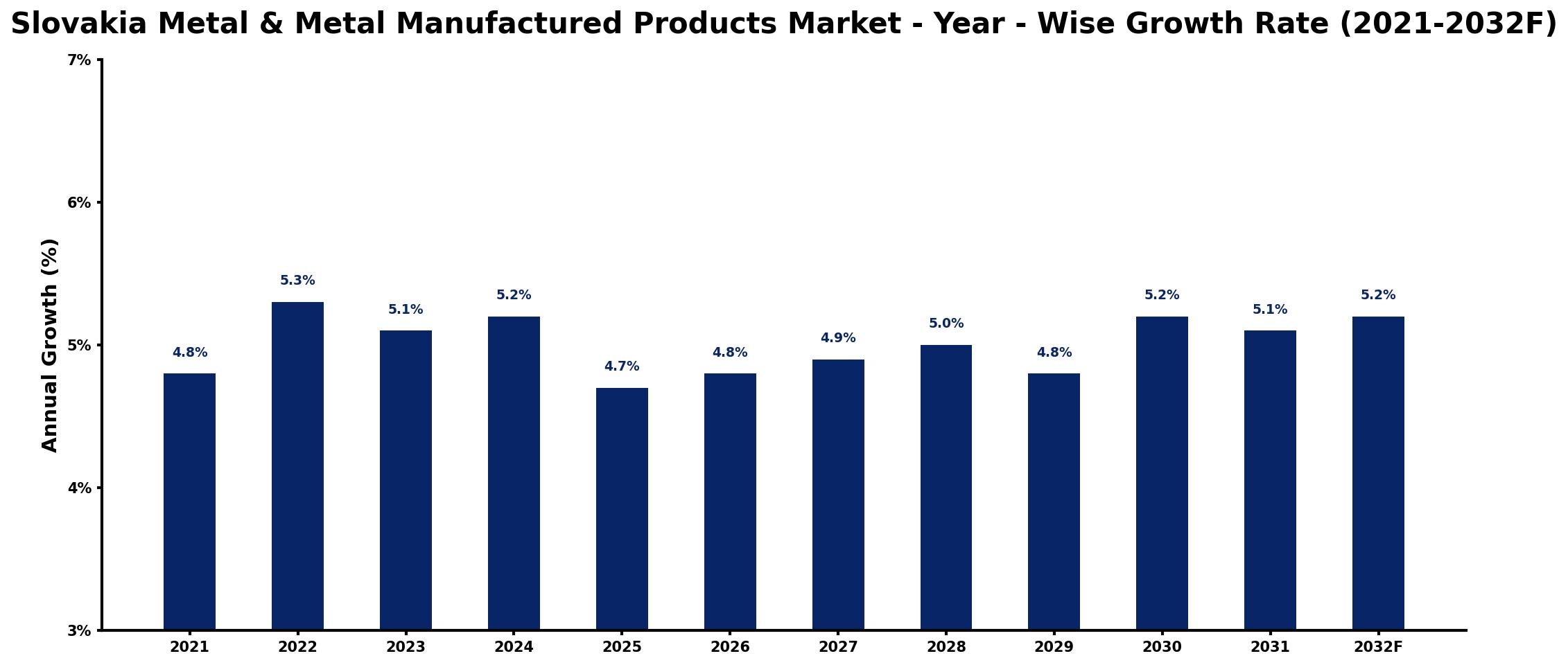 Slovakia Metal & Metal Manufactured Products Market Year-wise Growth Rate and Key Drivers