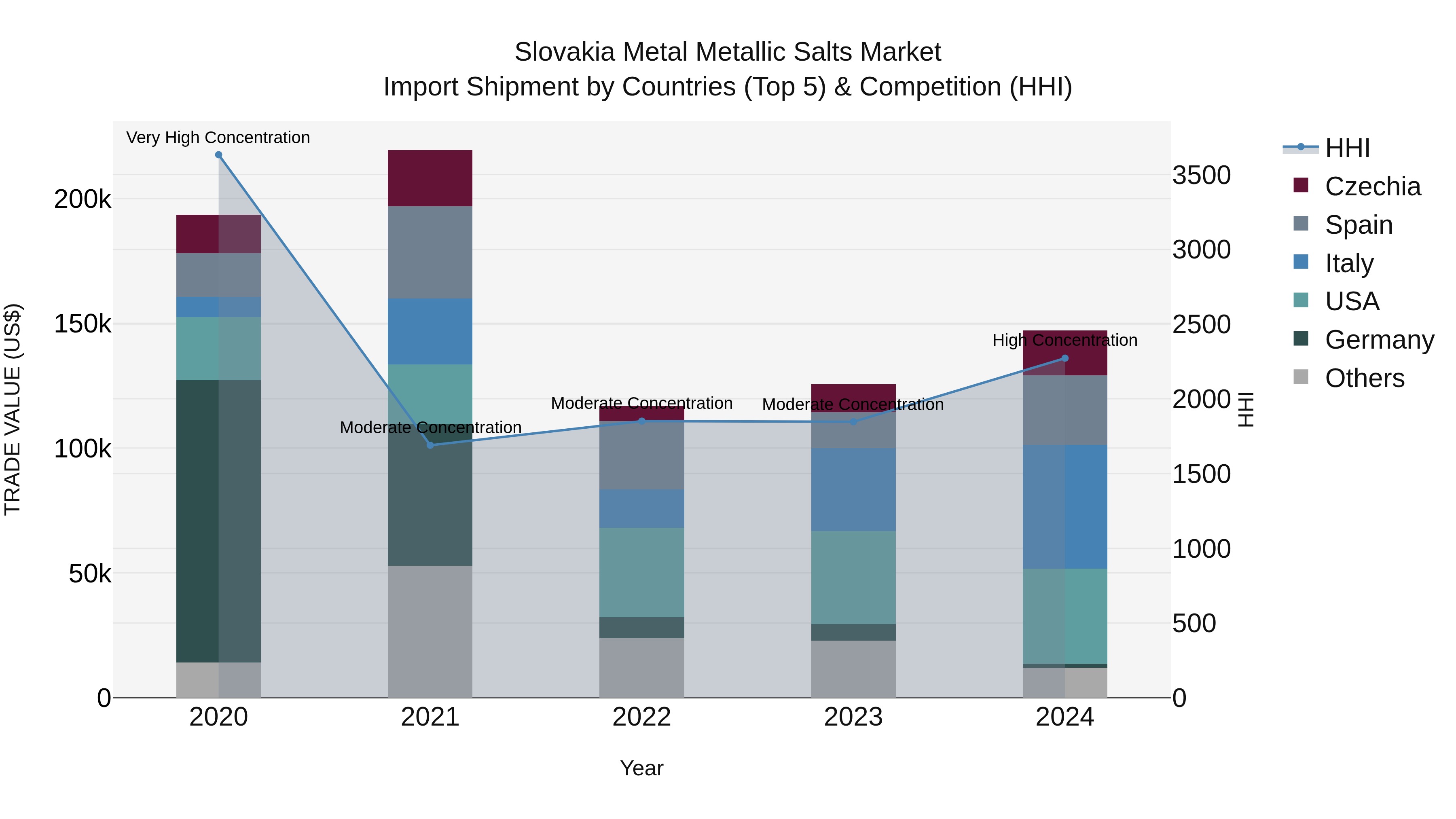 Slovakia Metal Metallic Salts Market Top 5 Importing Countries and Market Competition (HHI) Analysis