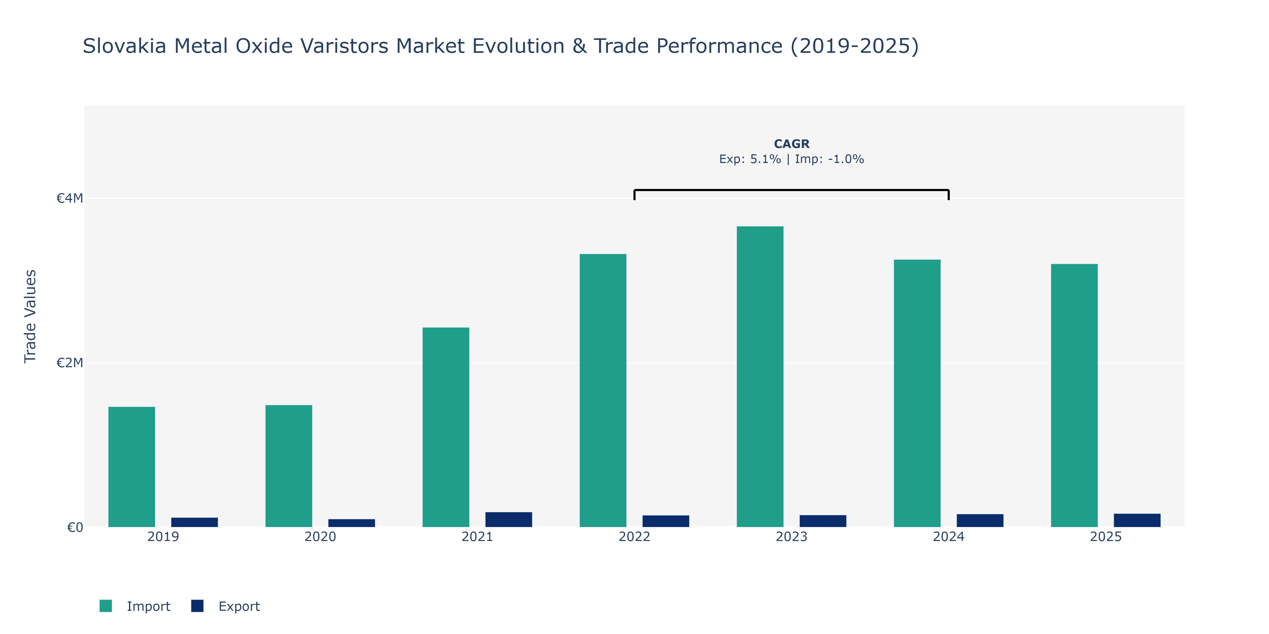 Slovakia Metal Oxide Varistors Market: Production & Trade Performance (2019-2025)