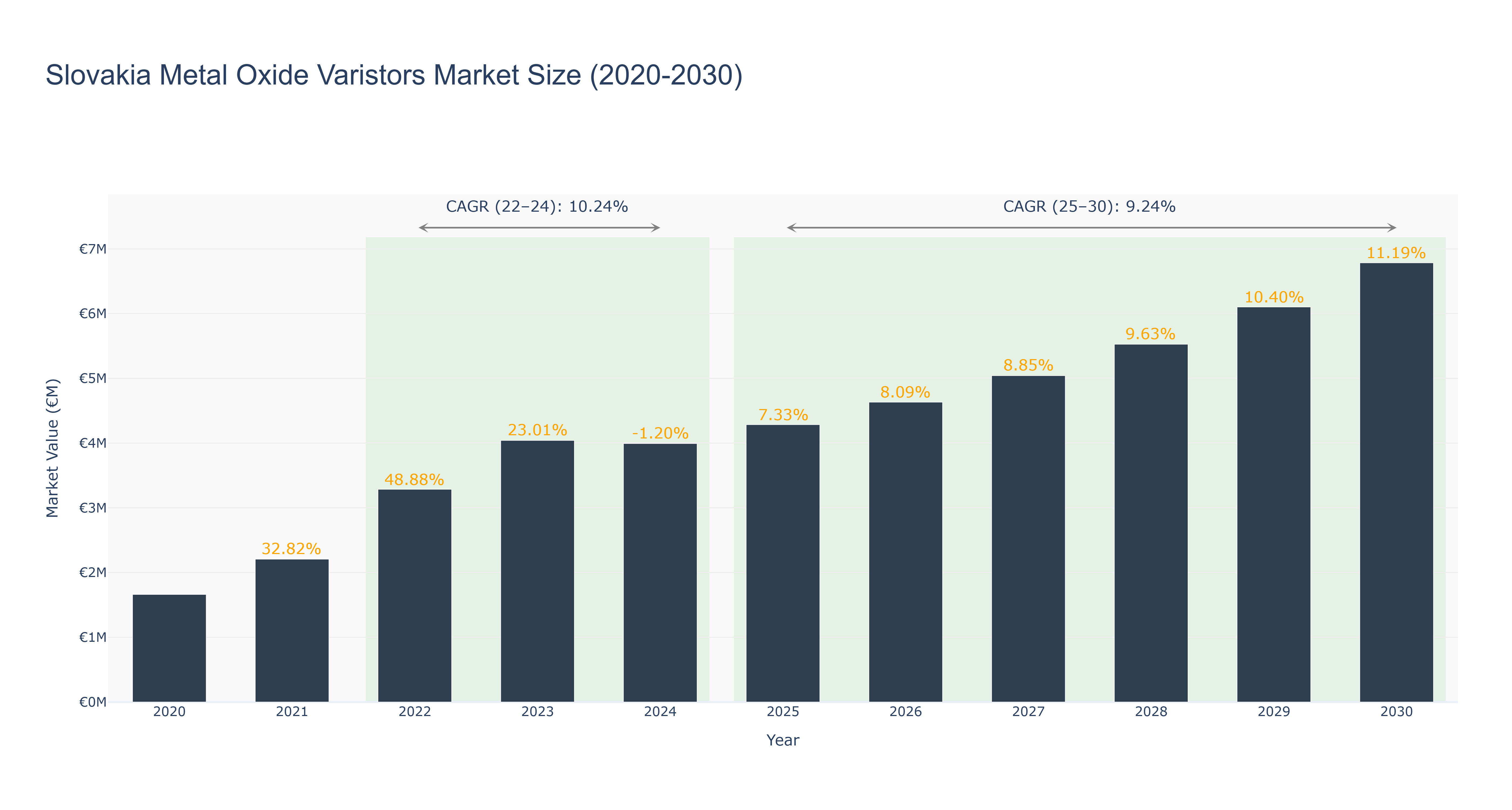 Slovakia Metal Oxide Varistors Market Size (2020-2030)