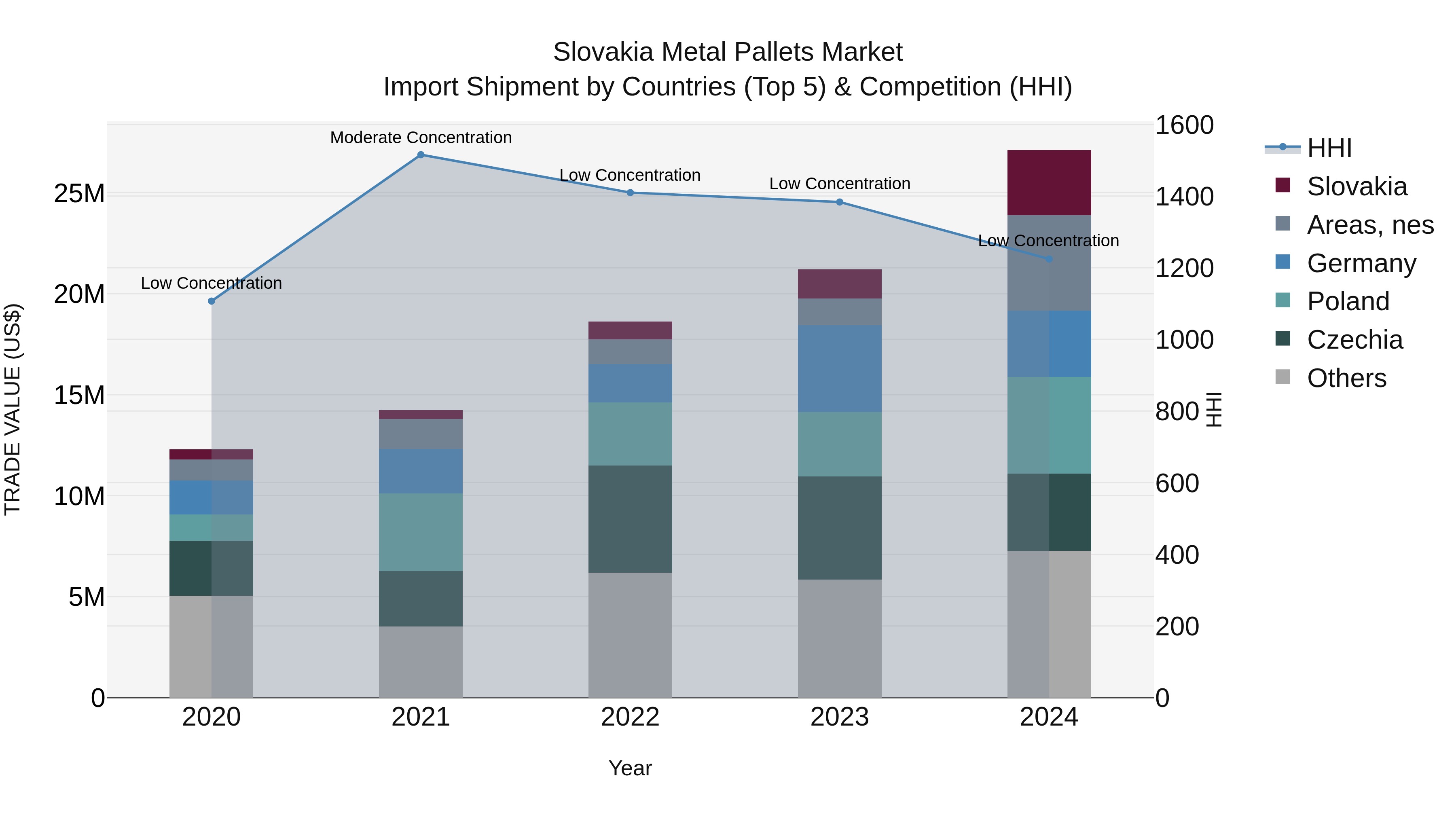 Slovakia Metal Pallets Market Top 5 Importing Countries and Market Competition (HHI) Analysis