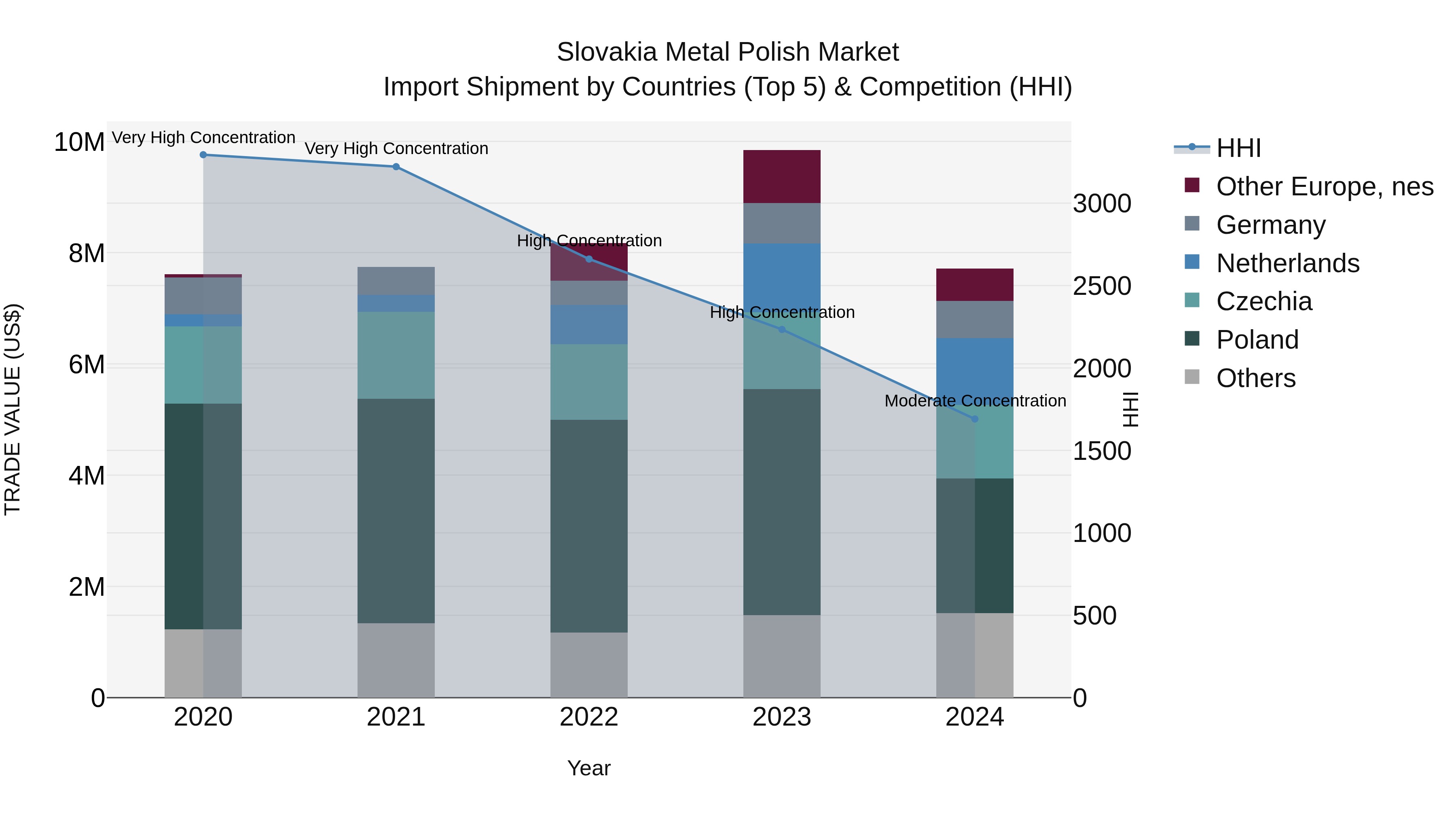 Slovakia Metal Polish Market Top 5 Importing Countries and Market Competition (HHI) Analysis