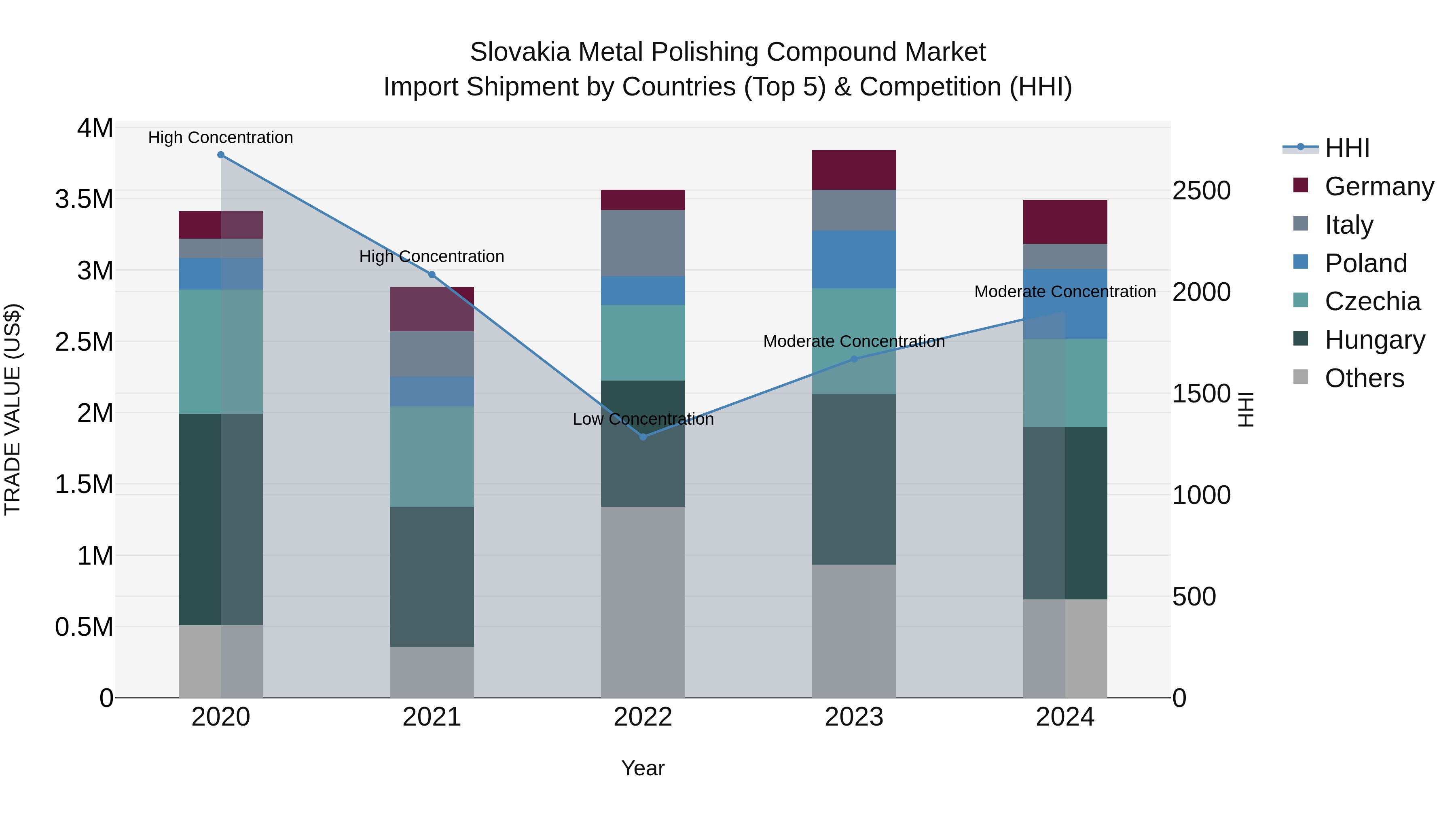 Slovakia Metal Polishing Compound Market Top 5 Importing Countries and Market Competition (HHI) Analysis