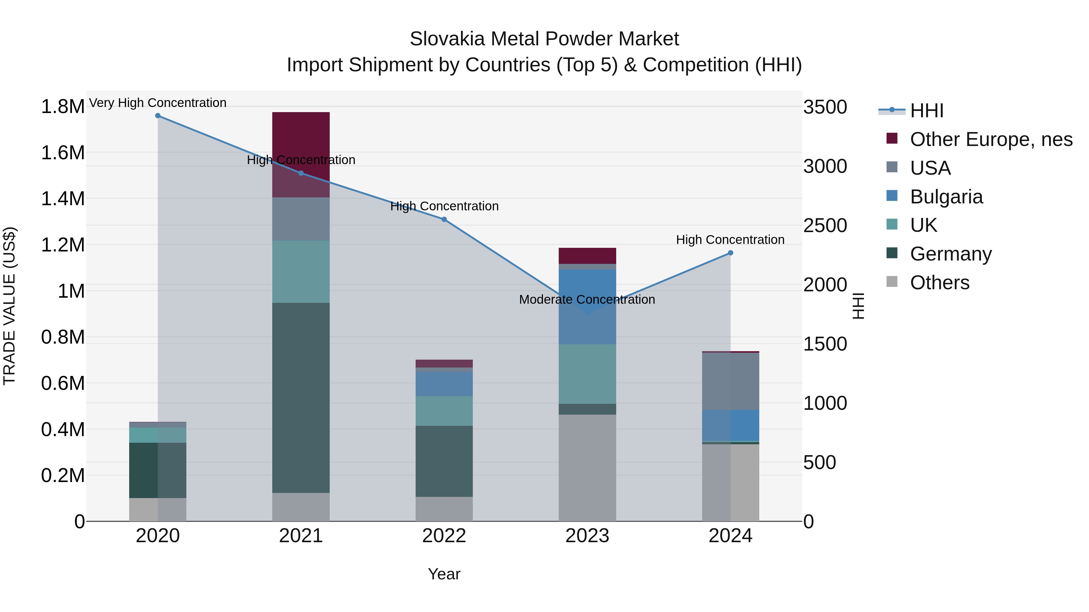 Slovakia Metal Powder Market Top 5 Importing Countries and Market Competition (HHI) Analysis