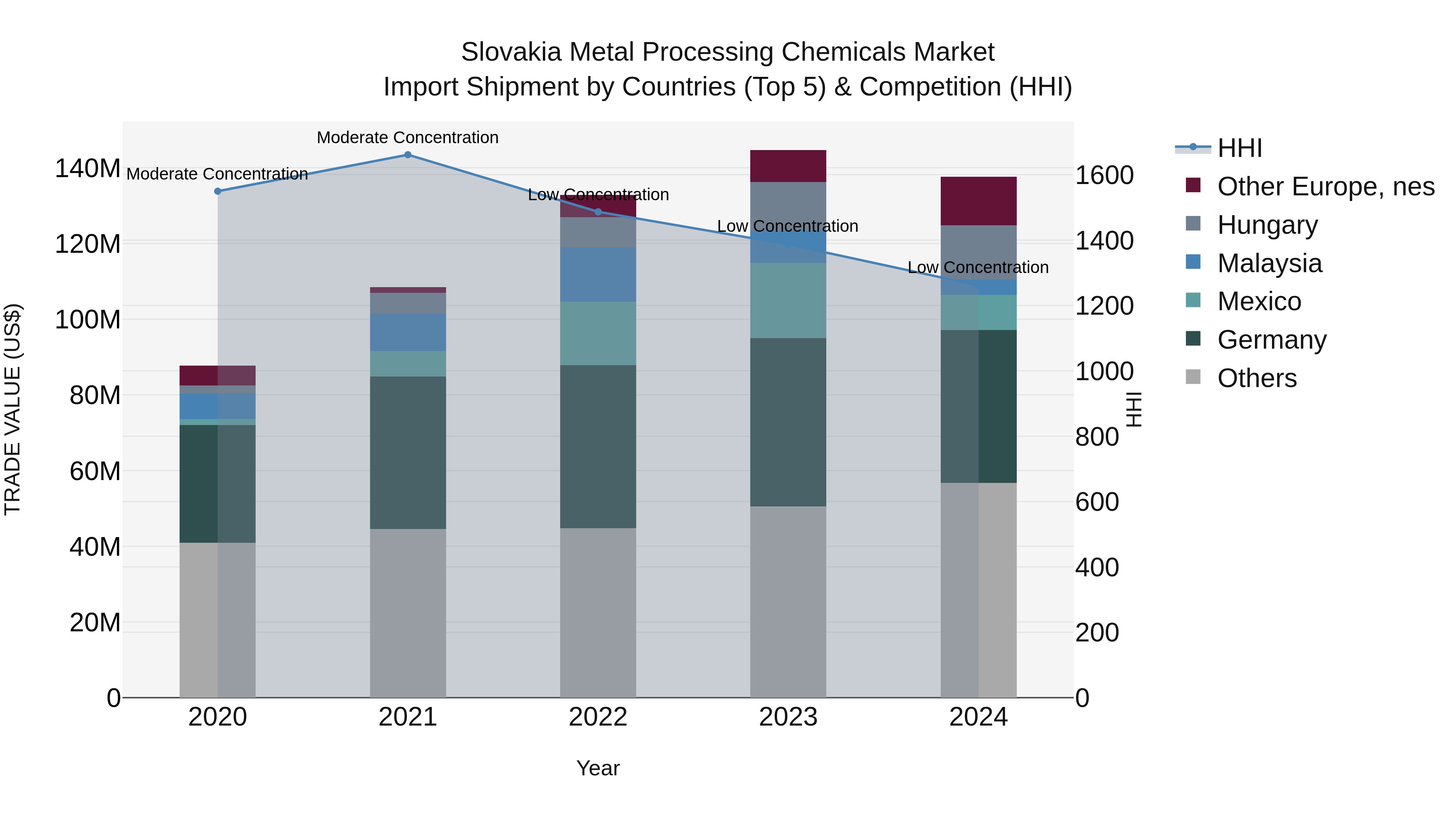 Slovakia Metal Processing Chemicals Market Top 5 Importing Countries and Market Competition (HHI) Analysis