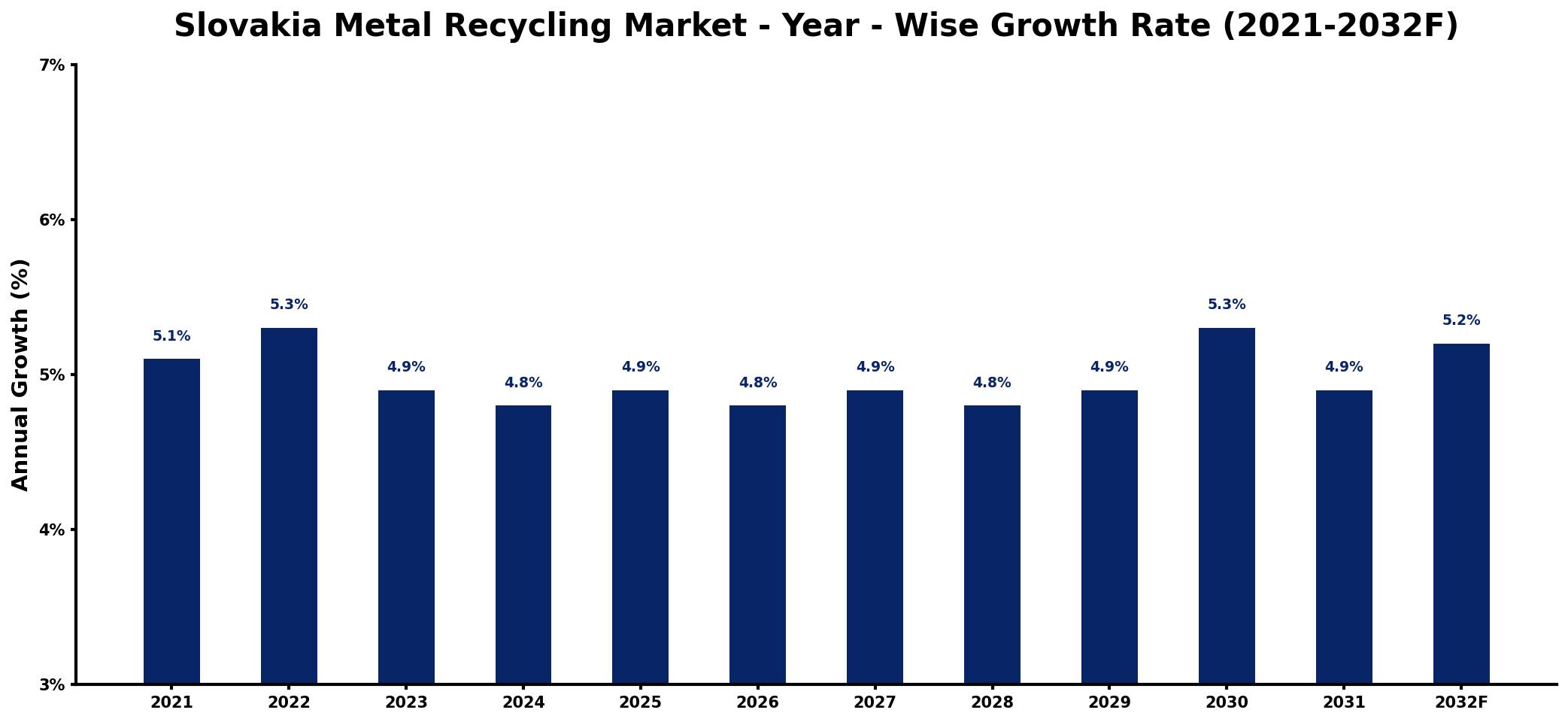 Slovakia Metal Recycling Market Year-wise Growth Rate and Key Drivers