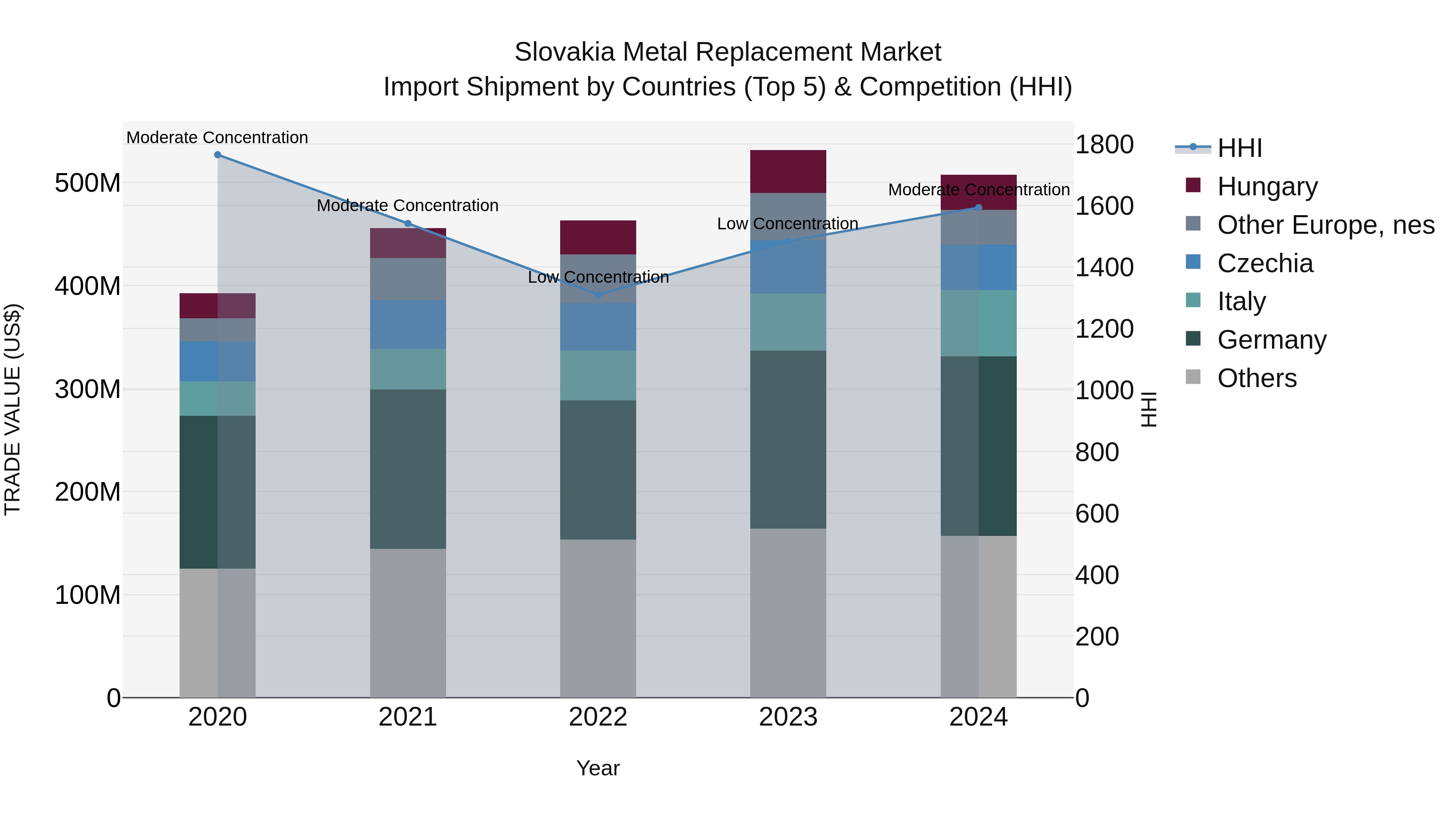 Slovakia Metal Replacement Market Top 5 Importing Countries and Market Competition (HHI) Analysis