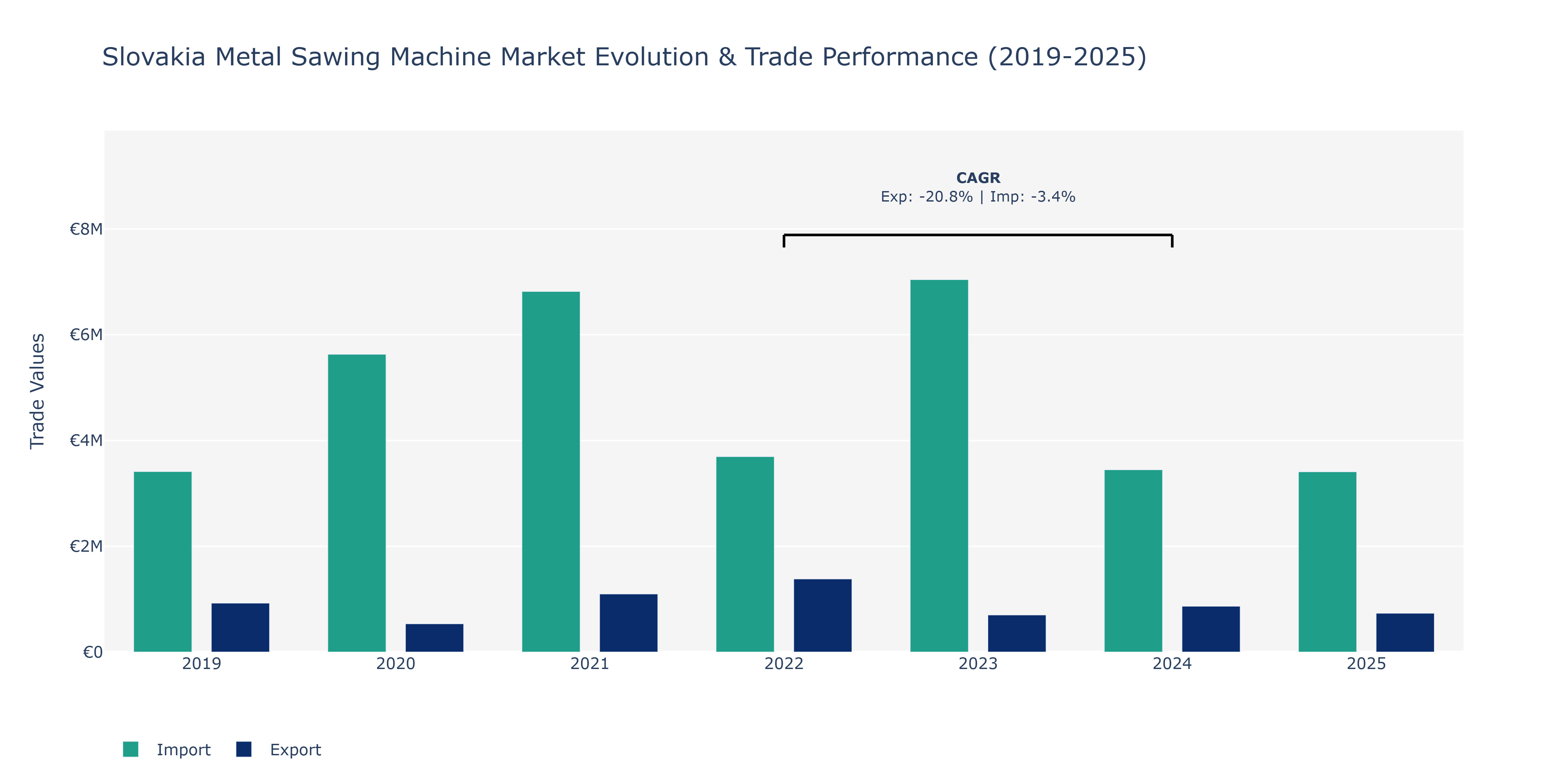 Slovakia Metal Sawing Machine Market: Production & Trade Performance (2019-2025)