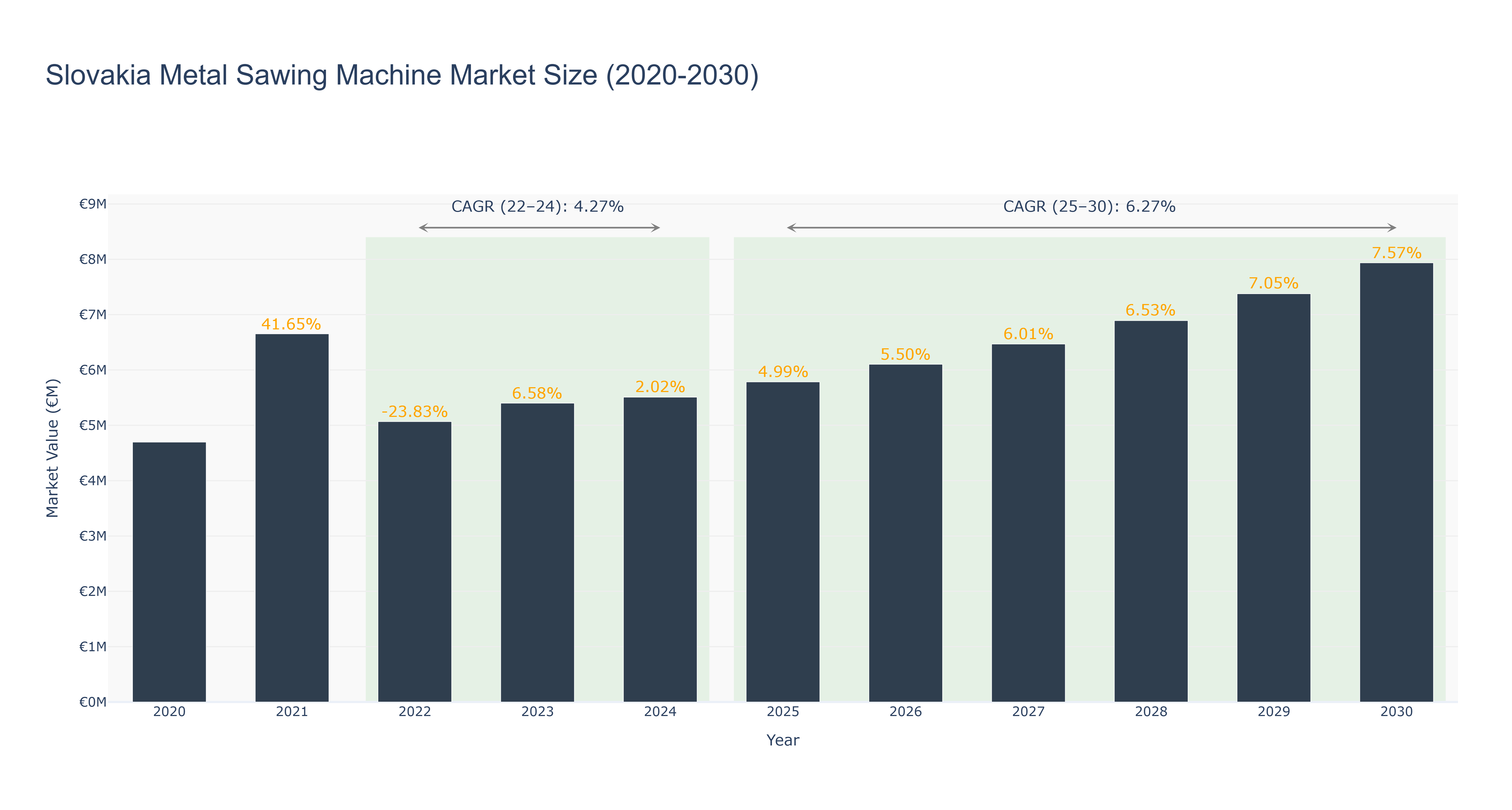 Slovakia Metal Sawing Machine Market Size (2020-2030)