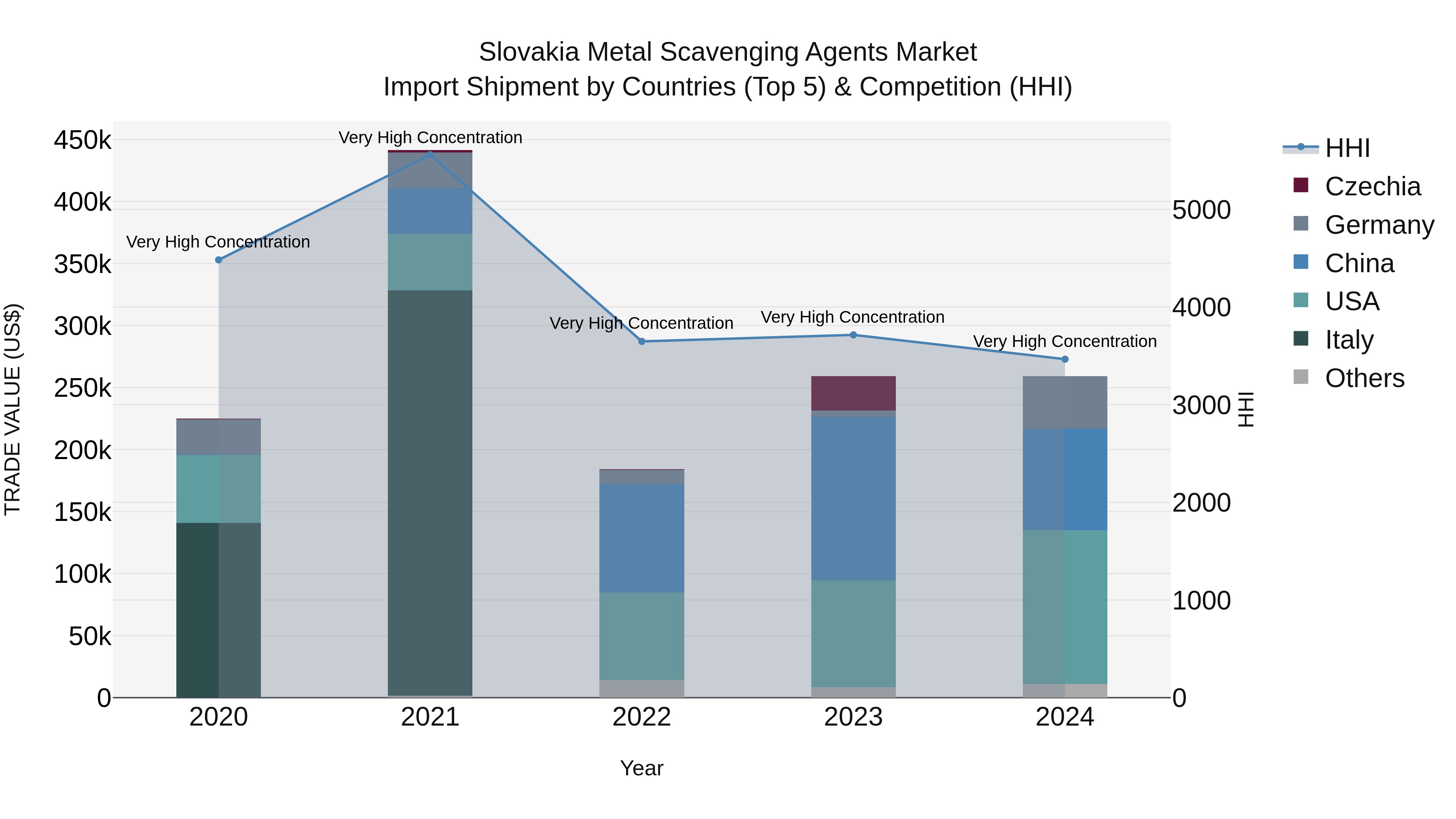 Slovakia Metal Scavenging Agents Market Top 5 Importing Countries and Market Competition (HHI) Analysis