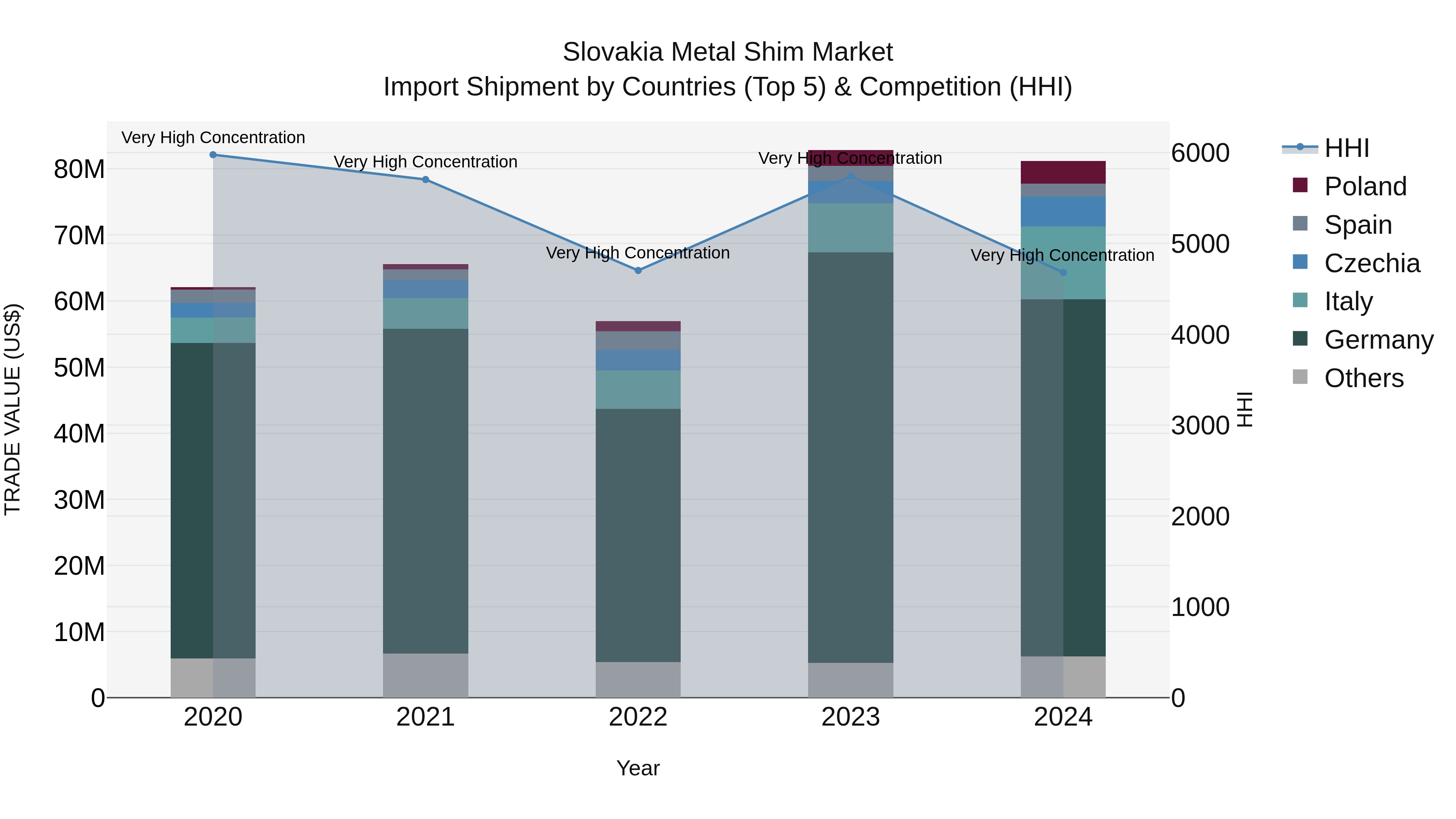 Slovakia Metal Shim Market Top 5 Importing Countries and Market Competition (HHI) Analysis