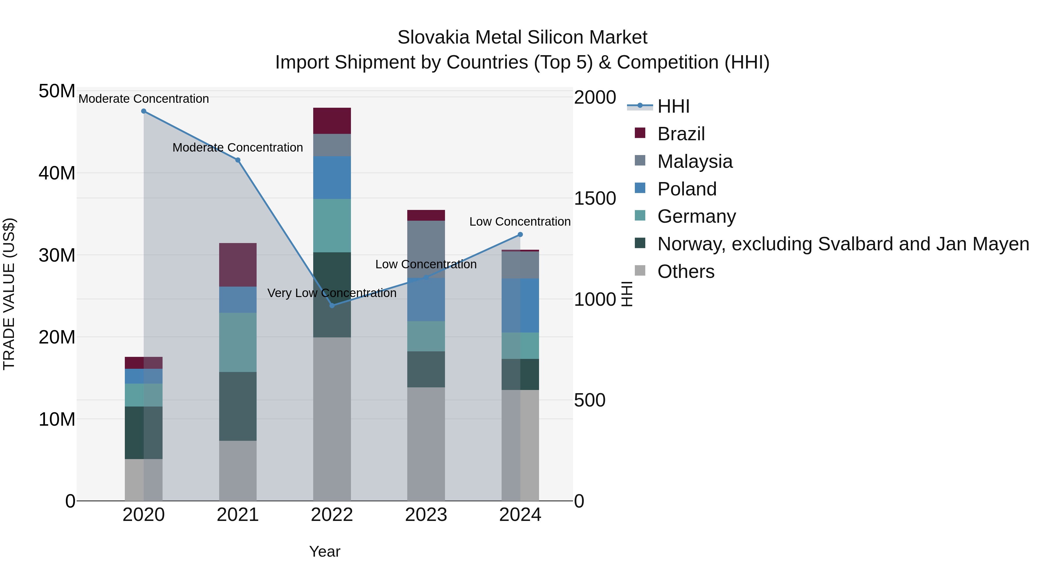 Slovakia Metal Silicon Market Top 5 Importing Countries and Market Competition (HHI) Analysis