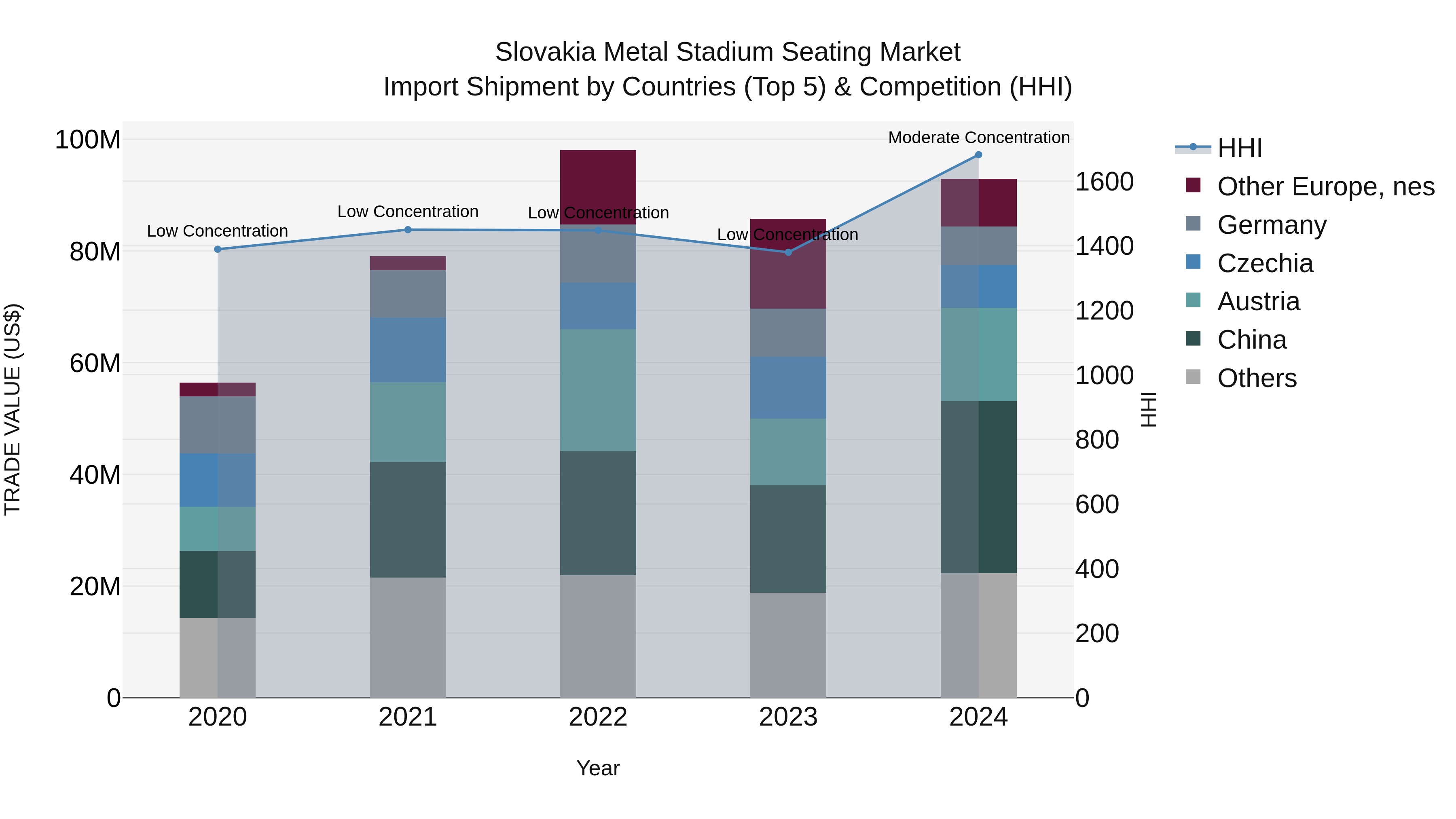 Slovakia Metal Stadium Seating Market Top 5 Importing Countries and Market Competition (HHI) Analysis