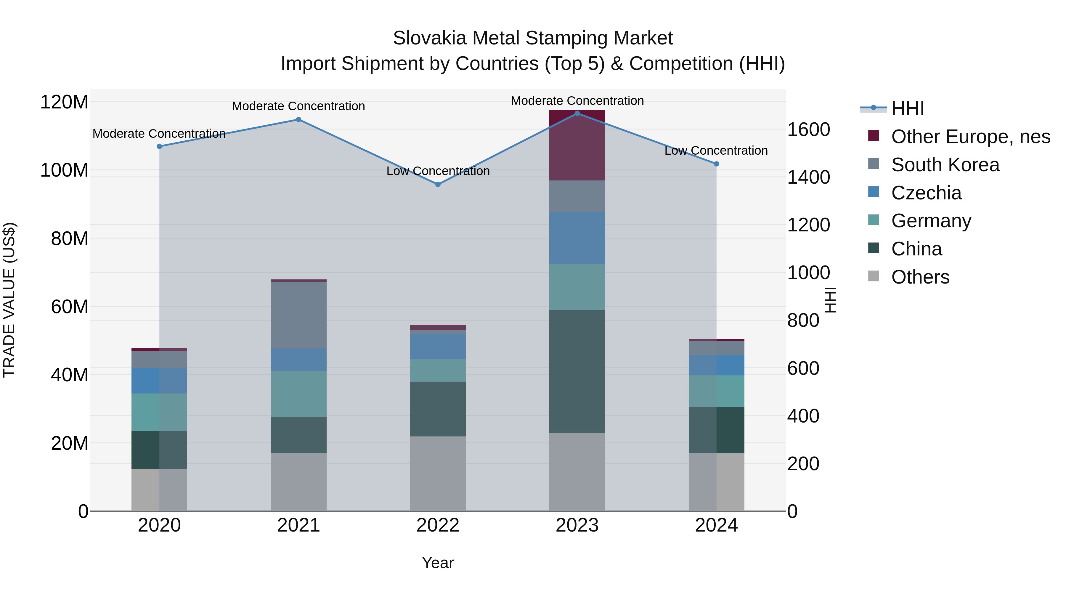 Slovakia Metal Stamping Market Top 5 Importing Countries and Market Competition (HHI) Analysis