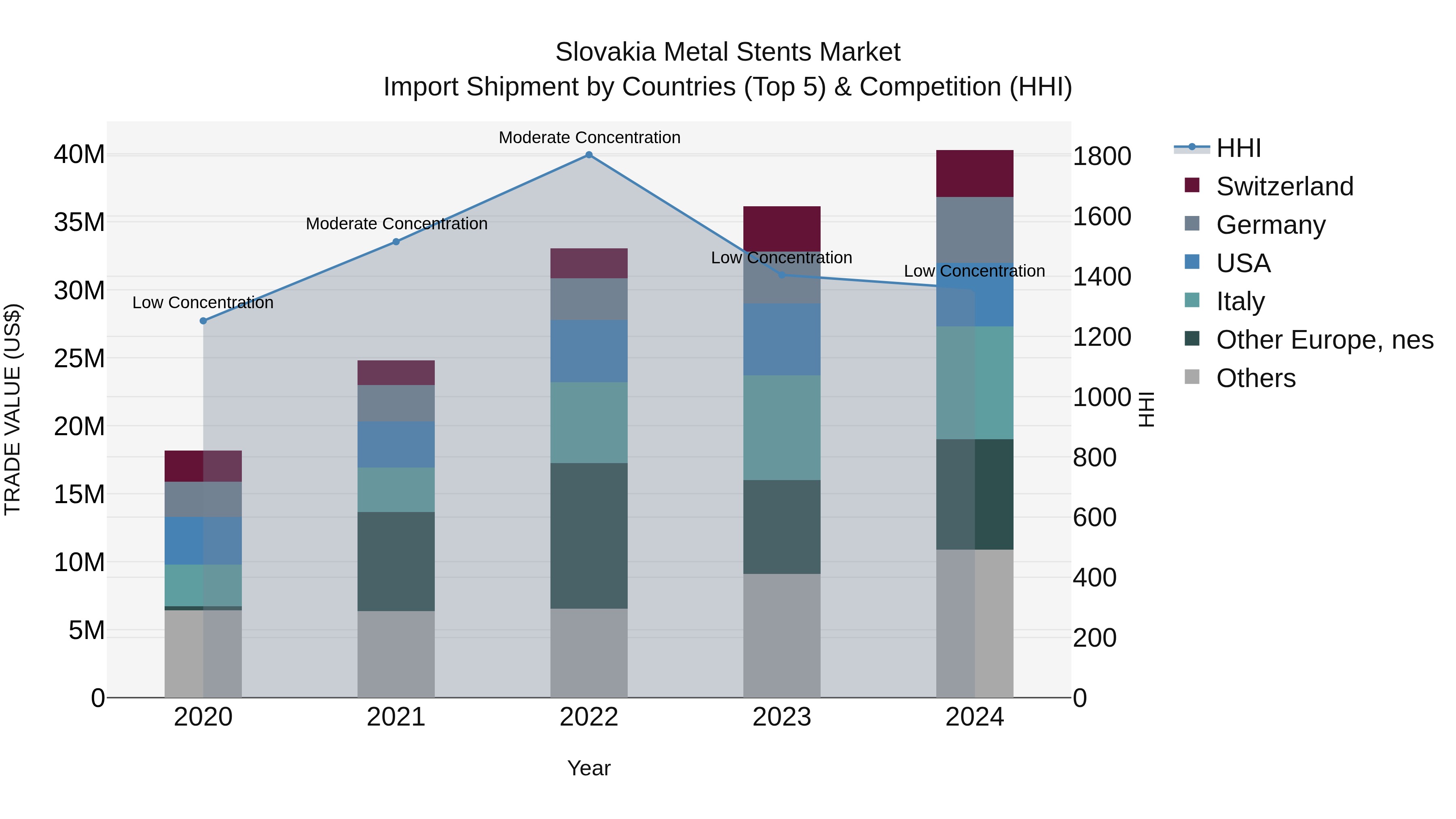 Slovakia Metal Stents Market Top 5 Importing Countries and Market Competition (HHI) Analysis