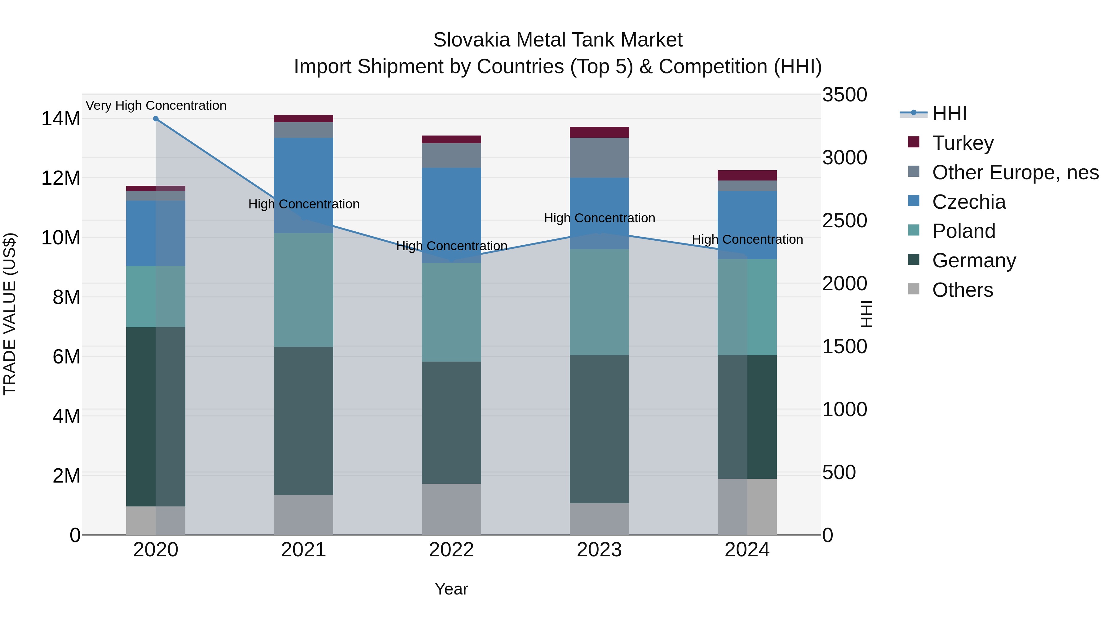 Slovakia Metal Tank Market Top 5 Importing Countries and Market Competition (HHI) Analysis