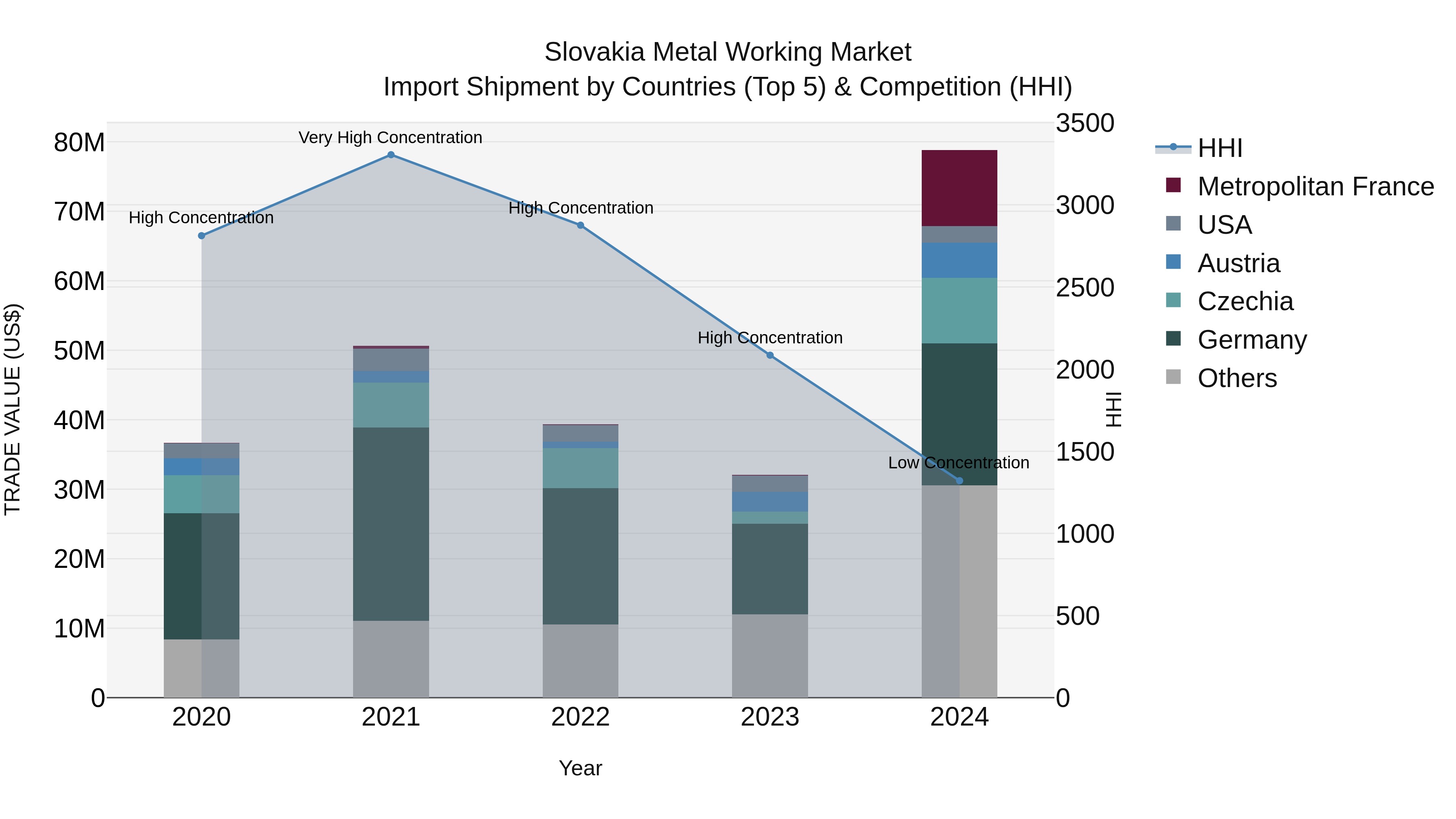 Slovakia Metal Working Market Top 5 Importing Countries and Market Competition (HHI) Analysis