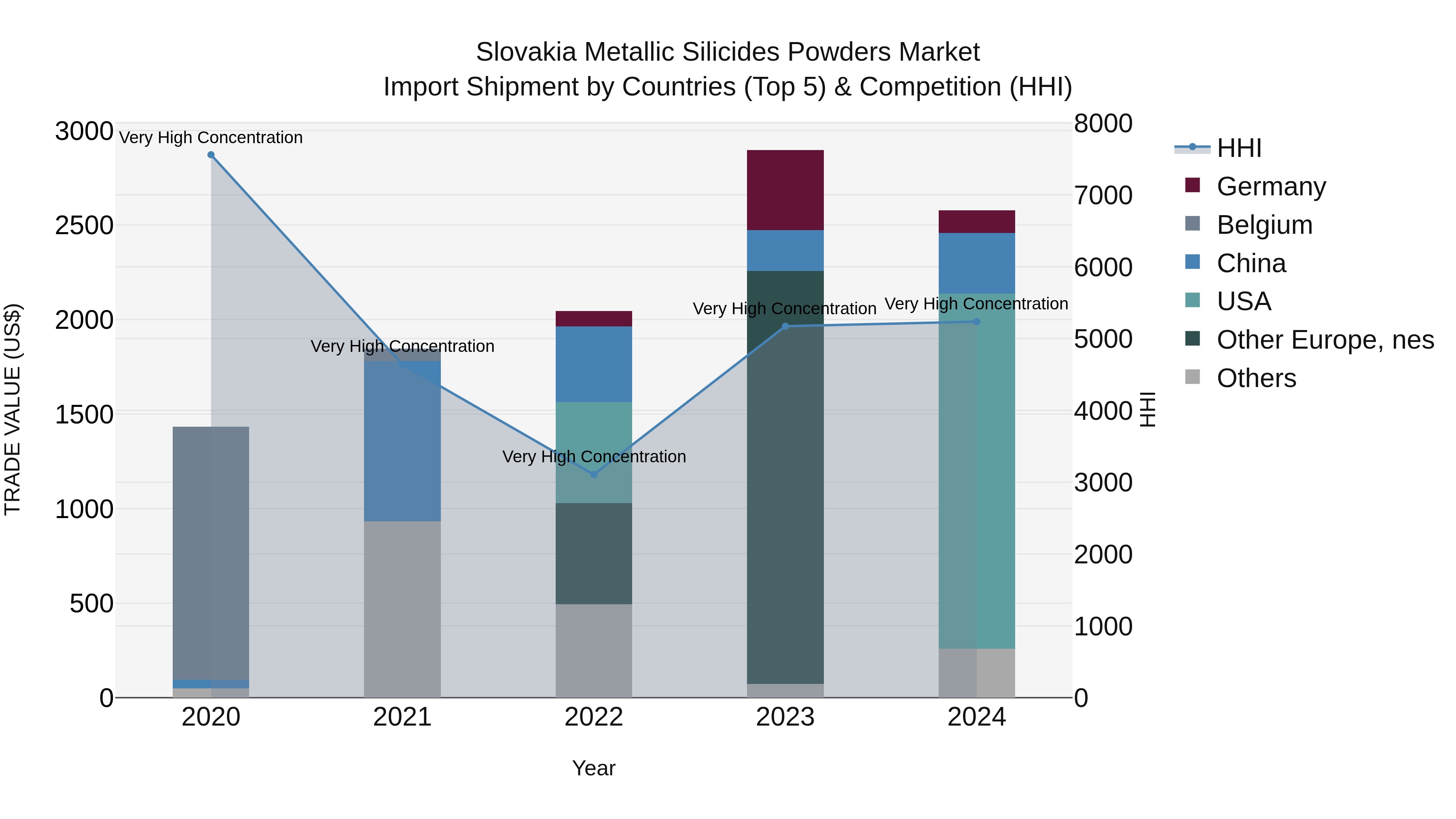 Slovakia Metallic Silicides Powders Market Top 5 Importing Countries and Market Competition (HHI) Analysis