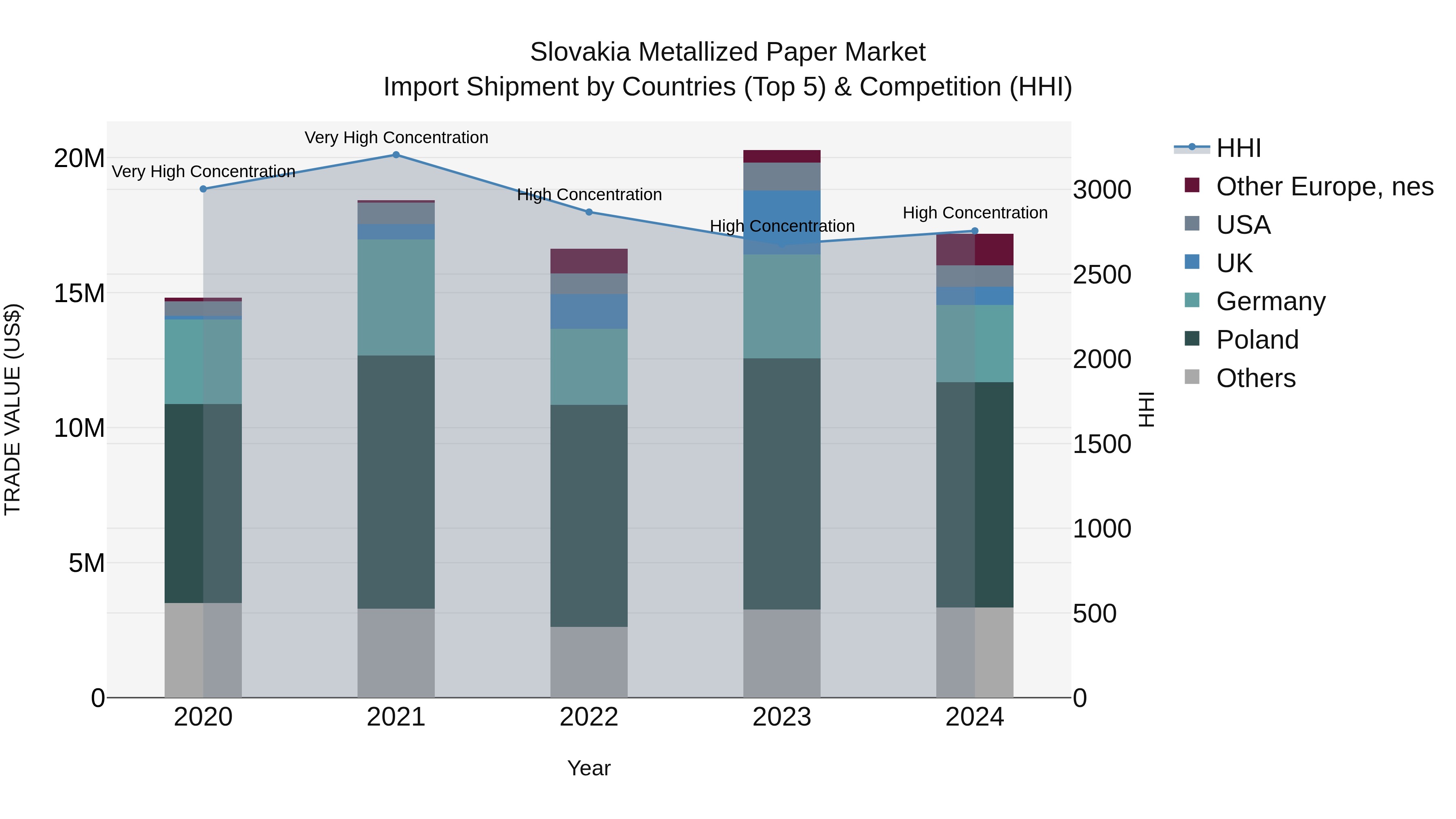 Slovakia Metallized Paper Market Top 5 Importing Countries and Market Competition (HHI) Analysis
