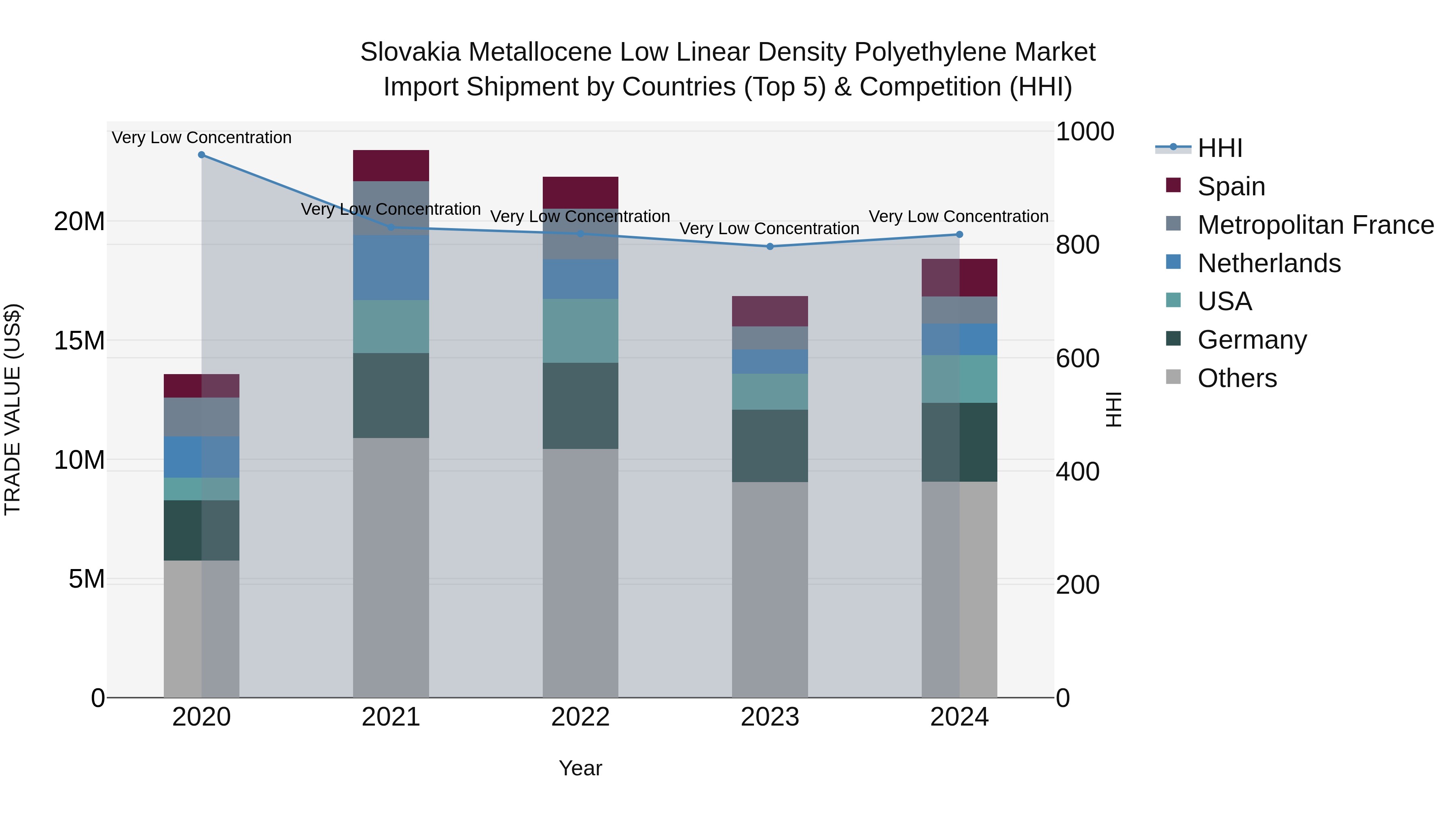 Slovakia Metallocene Low Linear Density Polyethylene Market Top 5 Importing Countries and Market Competition (HHI) Analysis