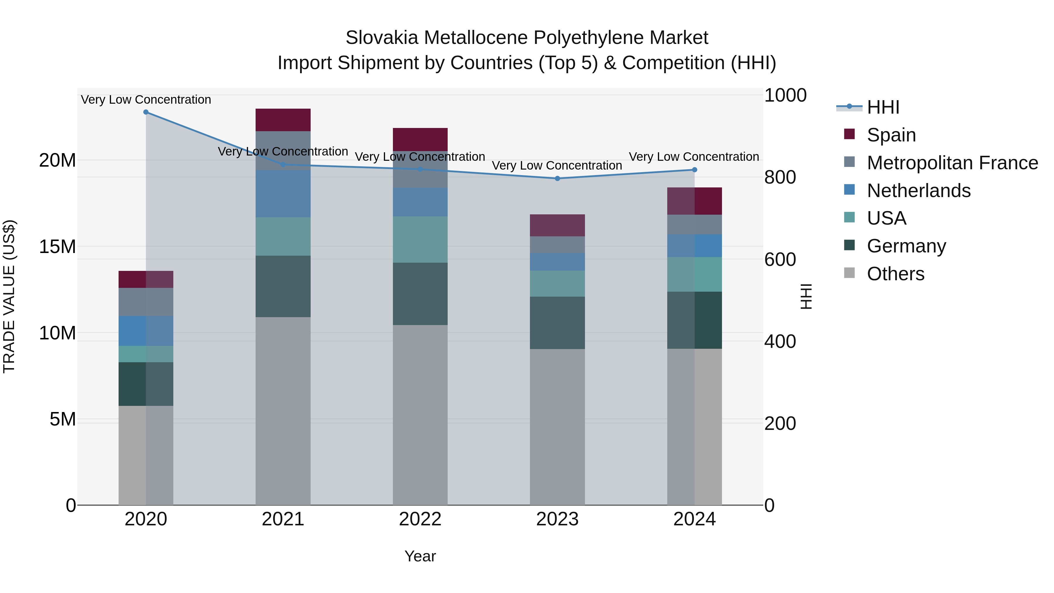 Slovakia Metallocene Polyethylene Market Top 5 Importing Countries and Market Competition (HHI) Analysis