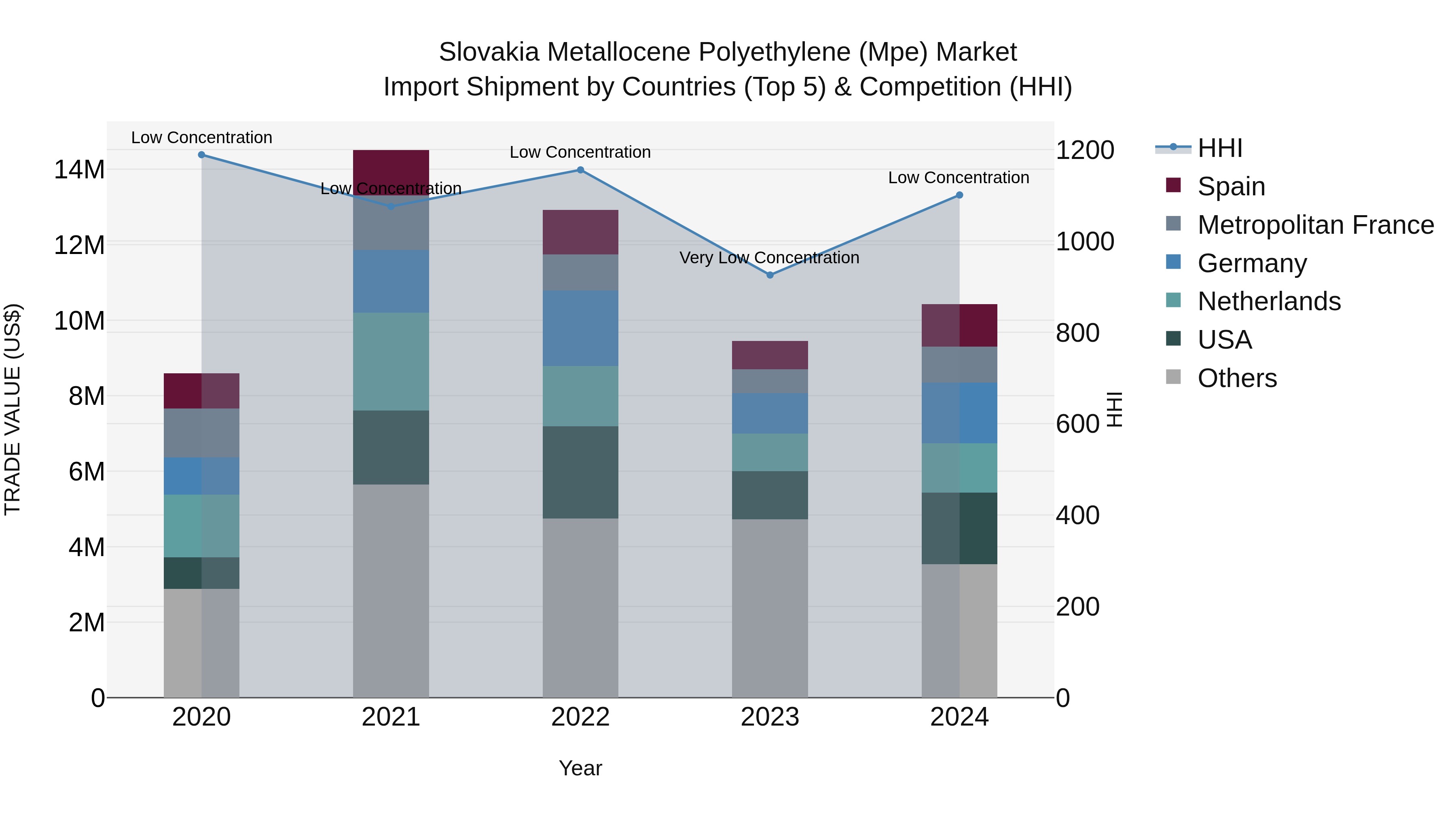 Slovakia Metallocene Polyethylene Mpe Market Top 5 Importing Countries and Market Competition (HHI) Analysis