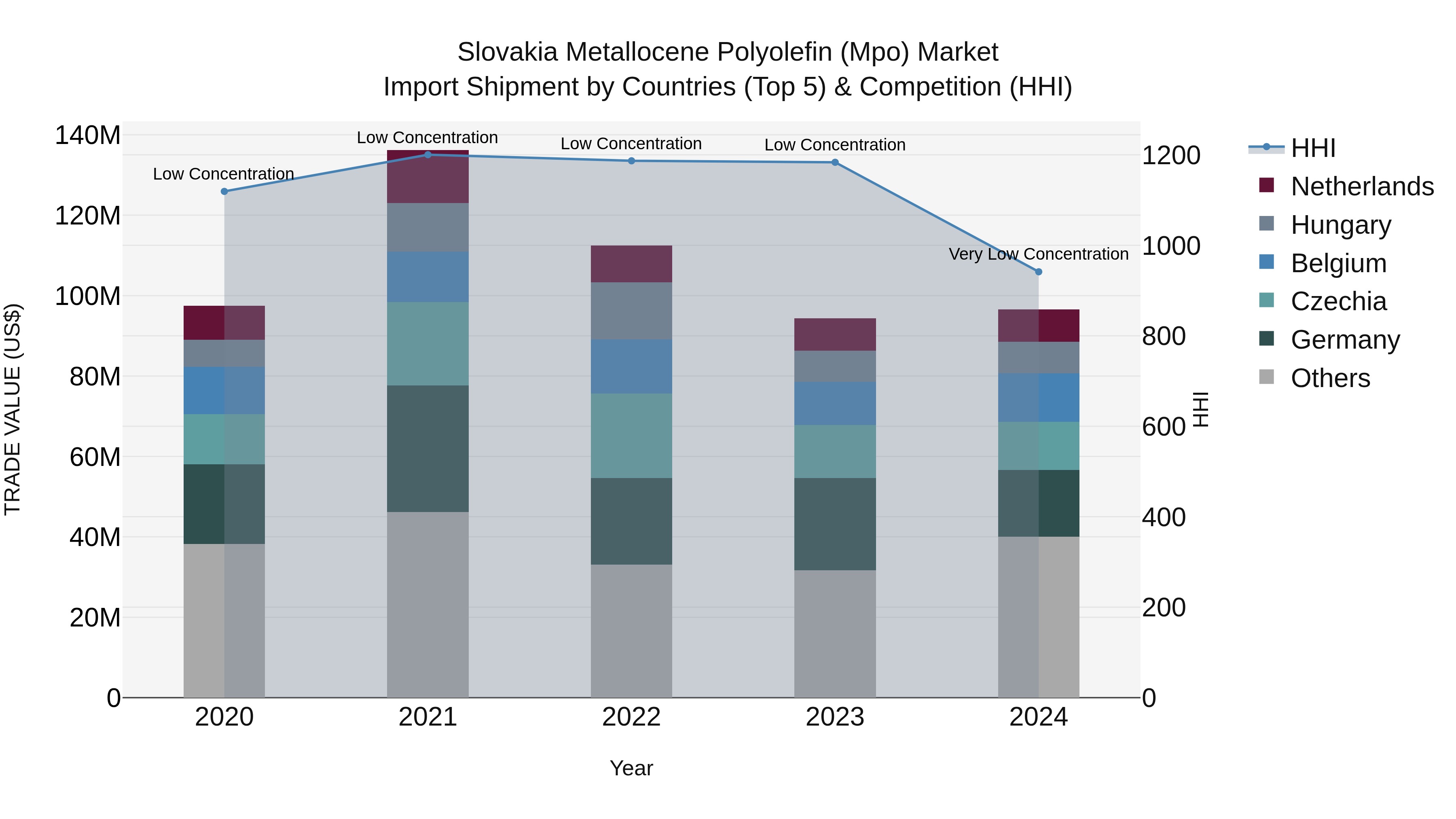 Slovakia Metallocene Polyolefin Mpo Market Top 5 Importing Countries and Market Competition (HHI) Analysis