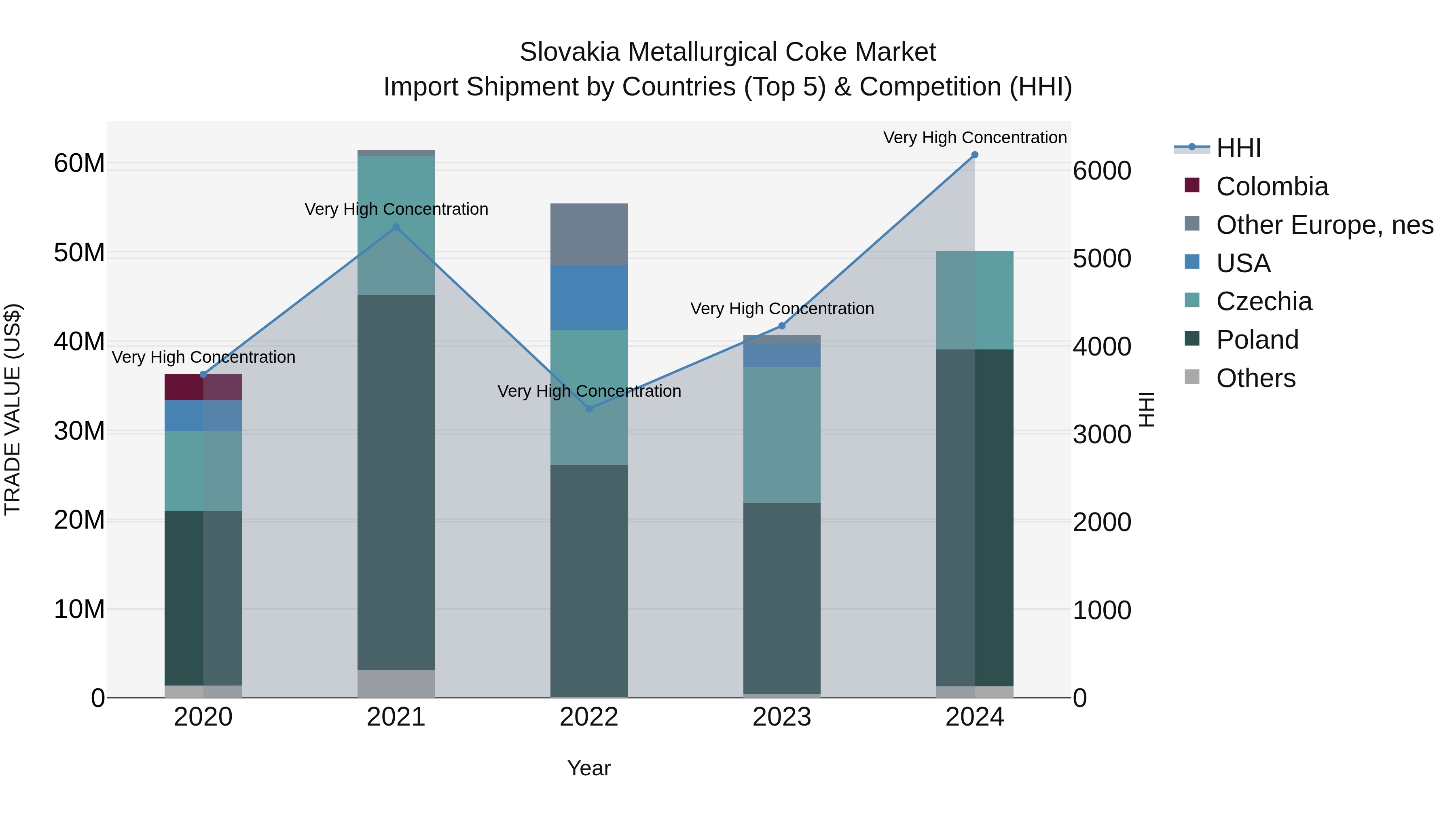 Slovakia Metallurgical Coke Market Top 5 Importing Countries and Market Competition (HHI) Analysis