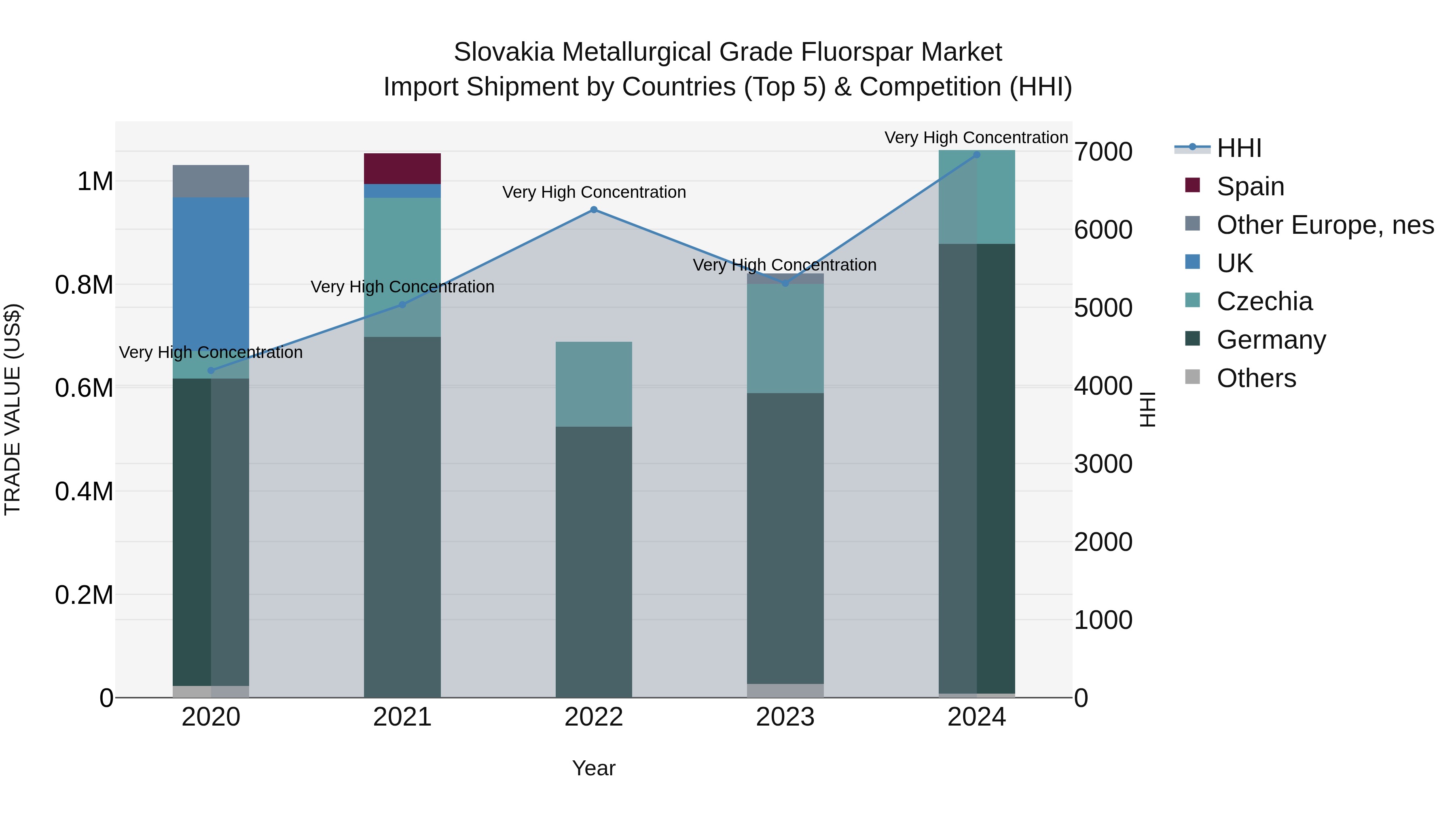 Slovakia Metallurgical Grade Fluorspar Market Top 5 Importing Countries and Market Competition (HHI) Analysis