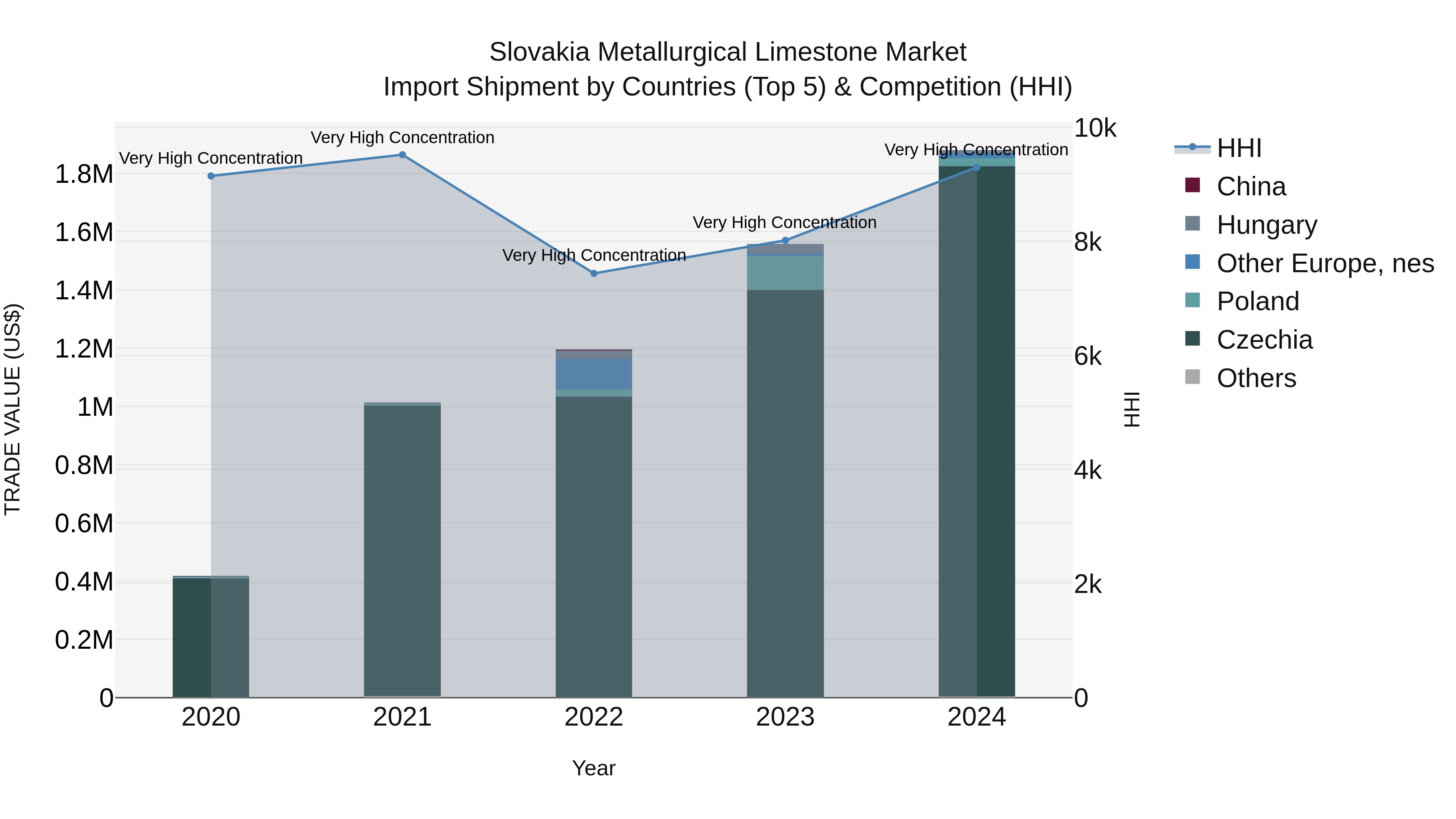 Slovakia Metallurgical Limestone Market Top 5 Importing Countries and Market Competition (HHI) Analysis