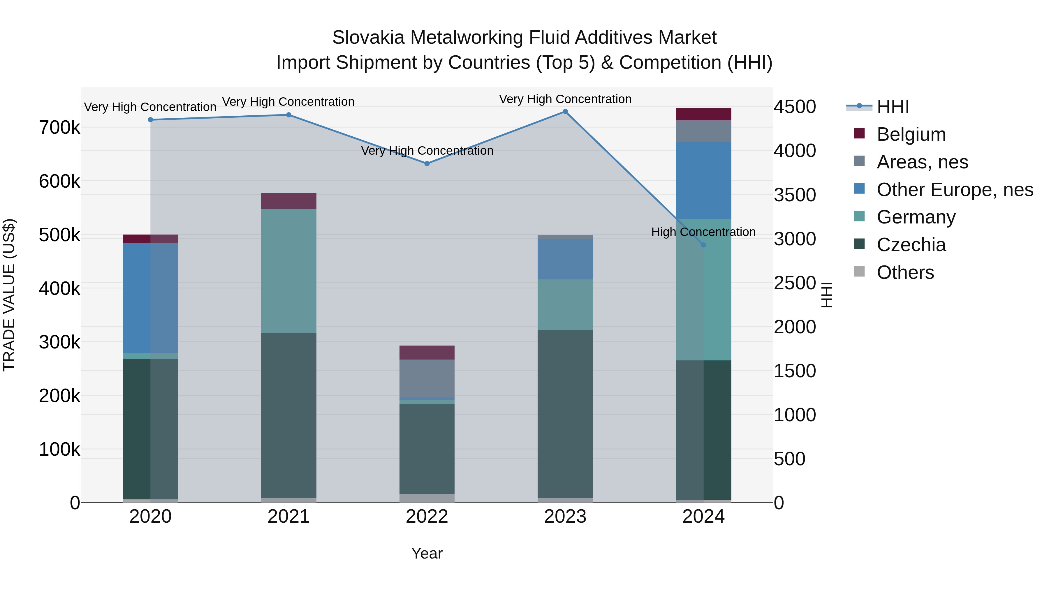 Slovakia Metalworking Fluid Additives Market Top 5 Importing Countries and Market Competition (HHI) Analysis