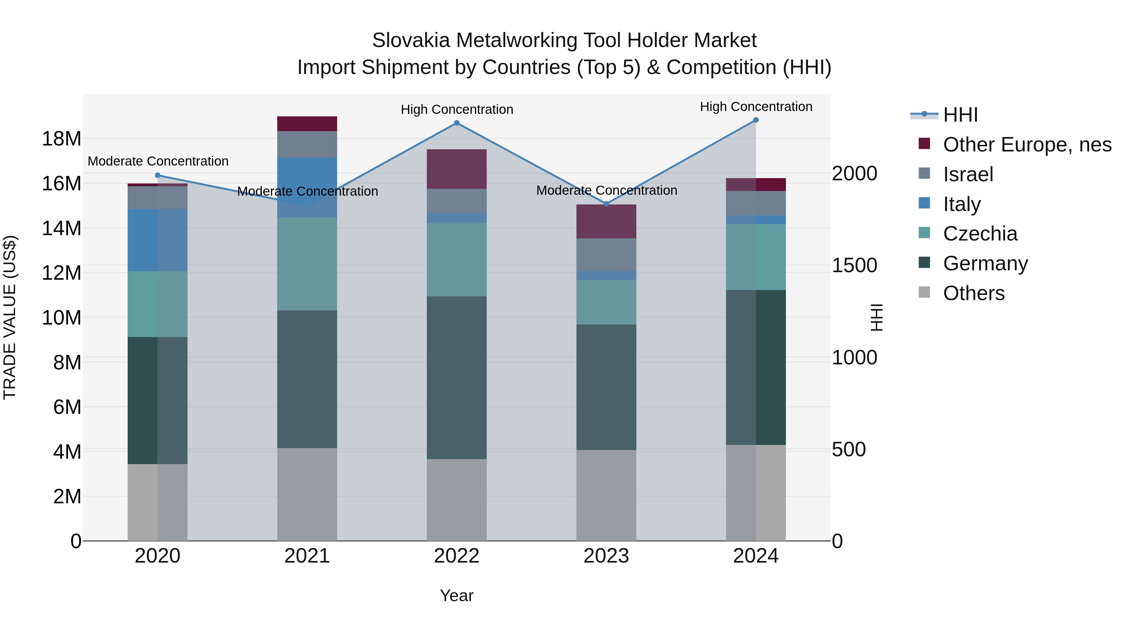 Slovakia Metalworking Tool Holder Market Top 5 Importing Countries and Market Competition (HHI) Analysis
