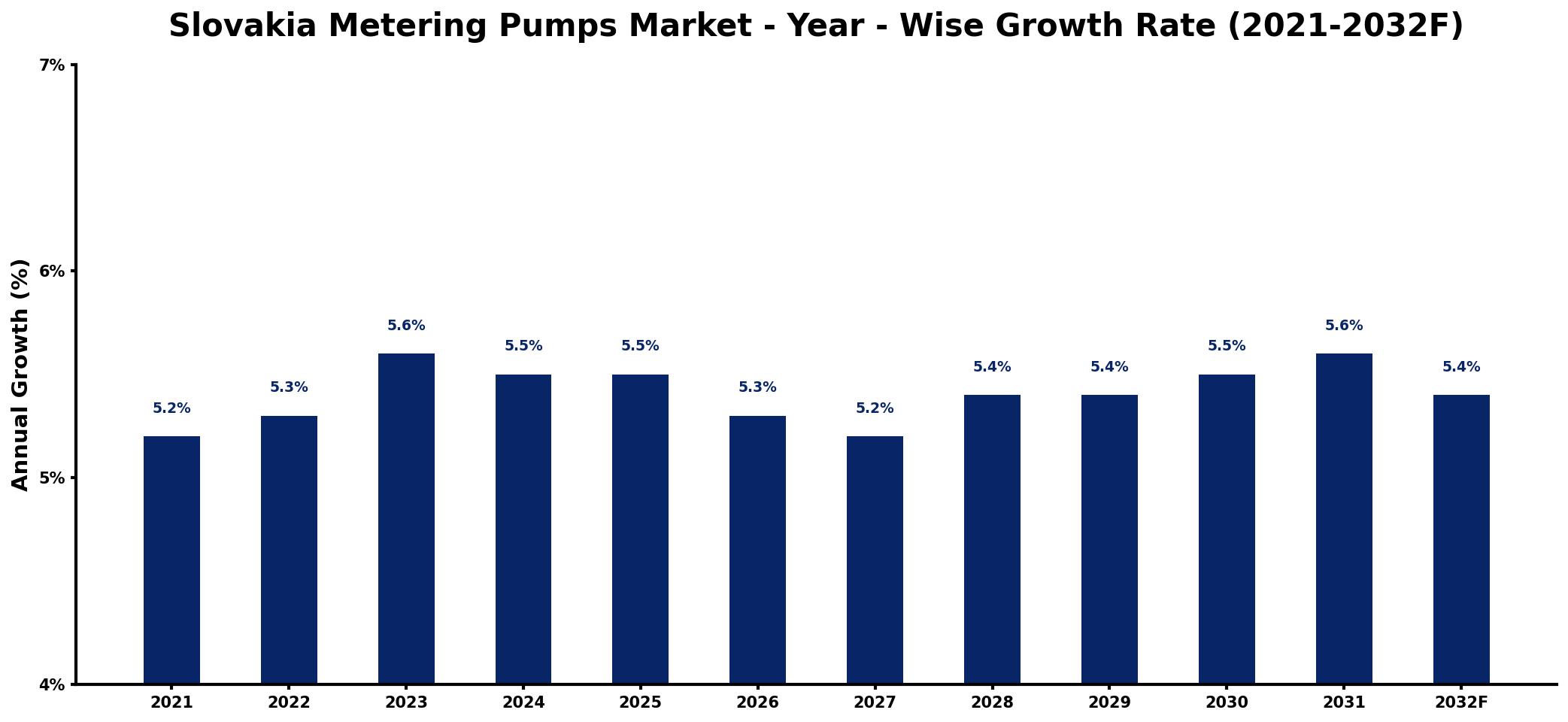 Slovakia Metering Pumps Market Year-wise Growth Rate and Key Drivers