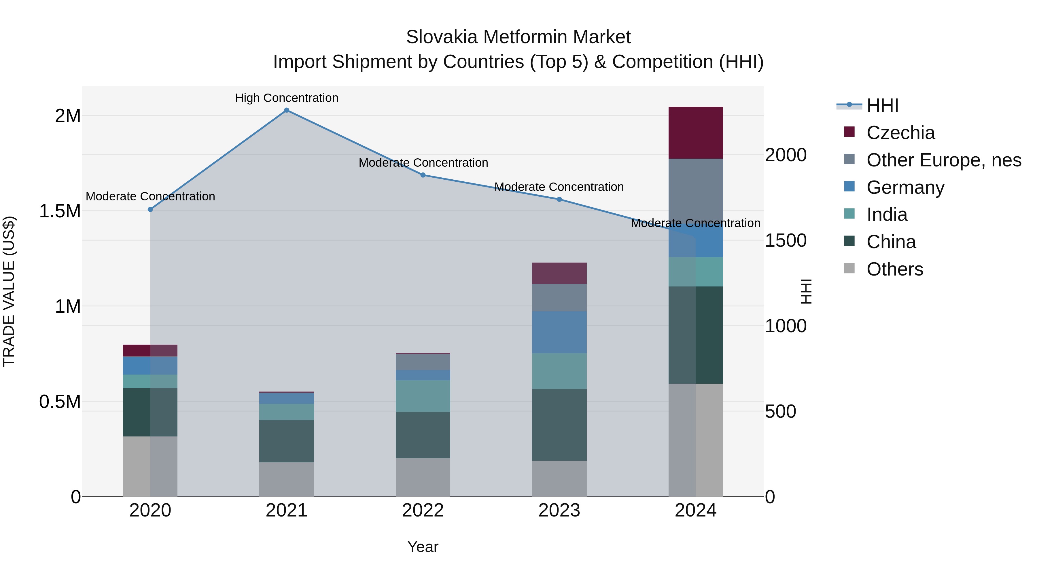 Slovakia Metformin Market Top 5 Importing Countries and Market Competition (HHI) Analysis