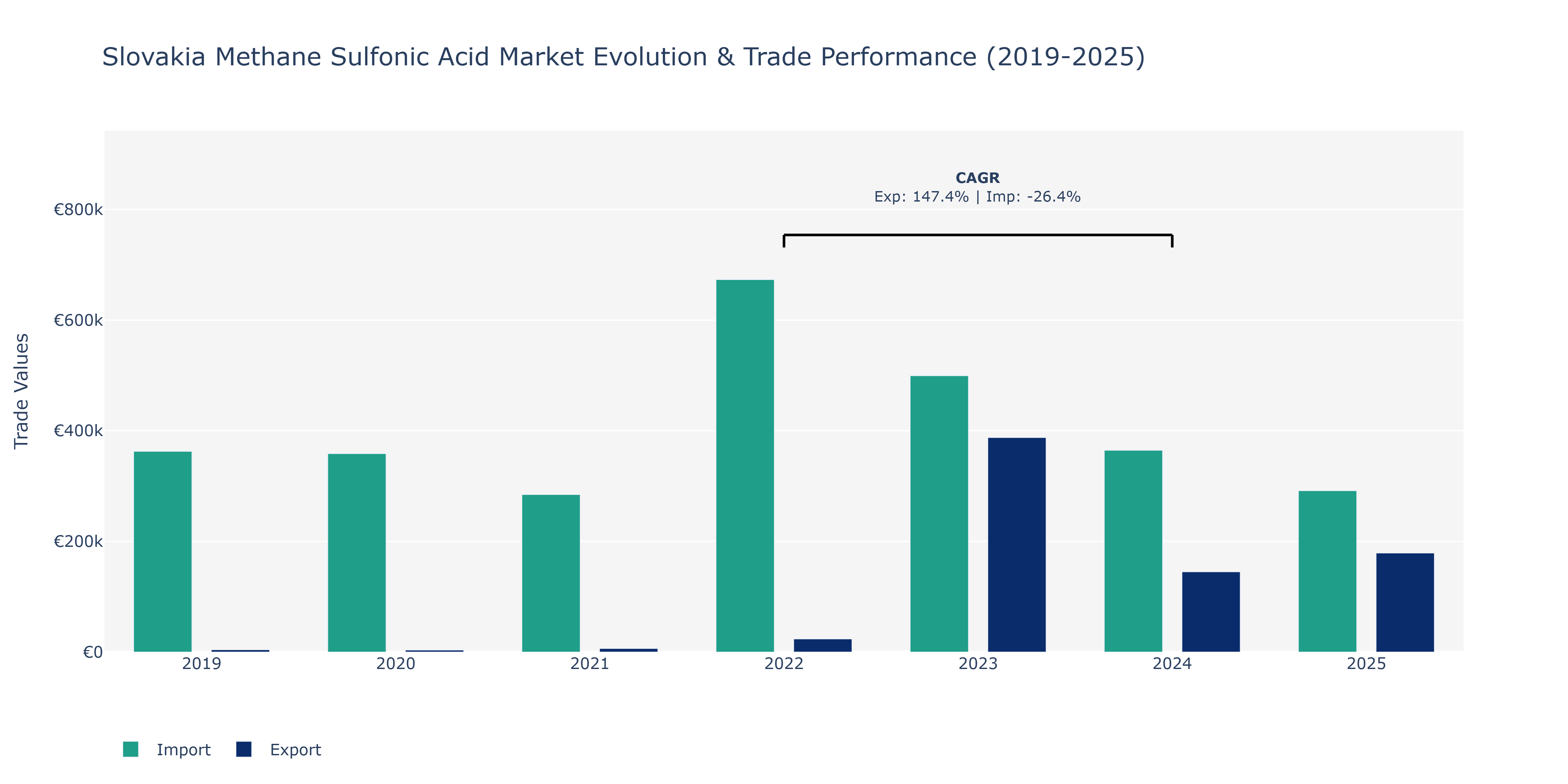 Slovakia Methane Sulfonic Acid Market: Production & Trade Performance (2019-2025)