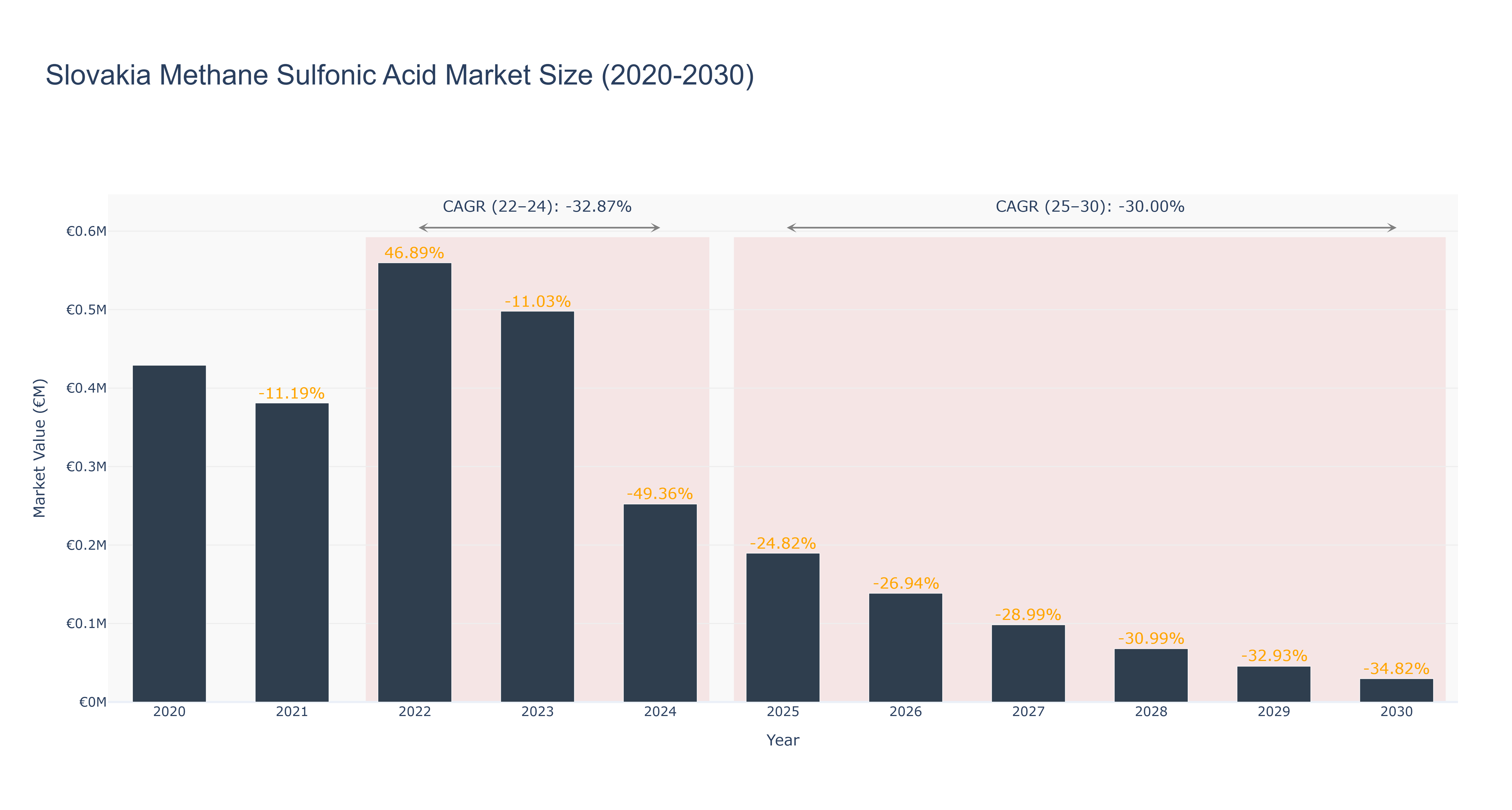 Slovakia Methane Sulfonic Acid Market Size (2020-2030)