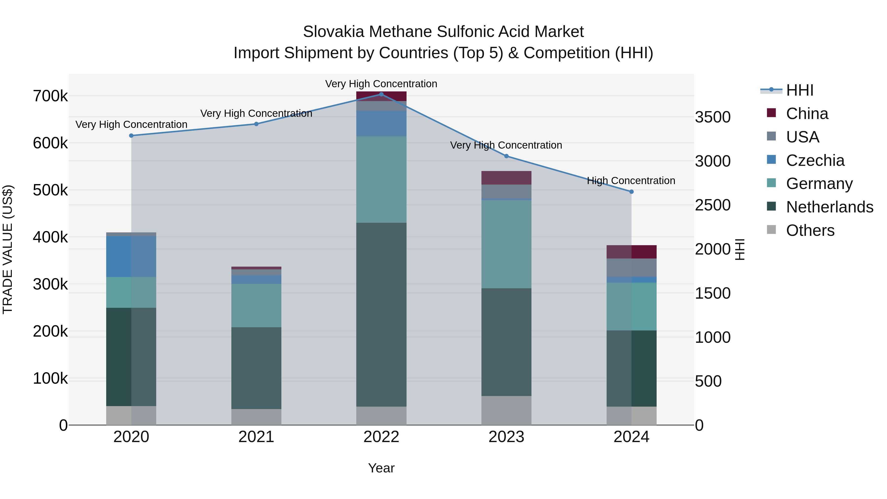 Slovakia Methane Sulfonic Acid Market Top 5 Importing Countries and Market Competition (HHI) Analysis