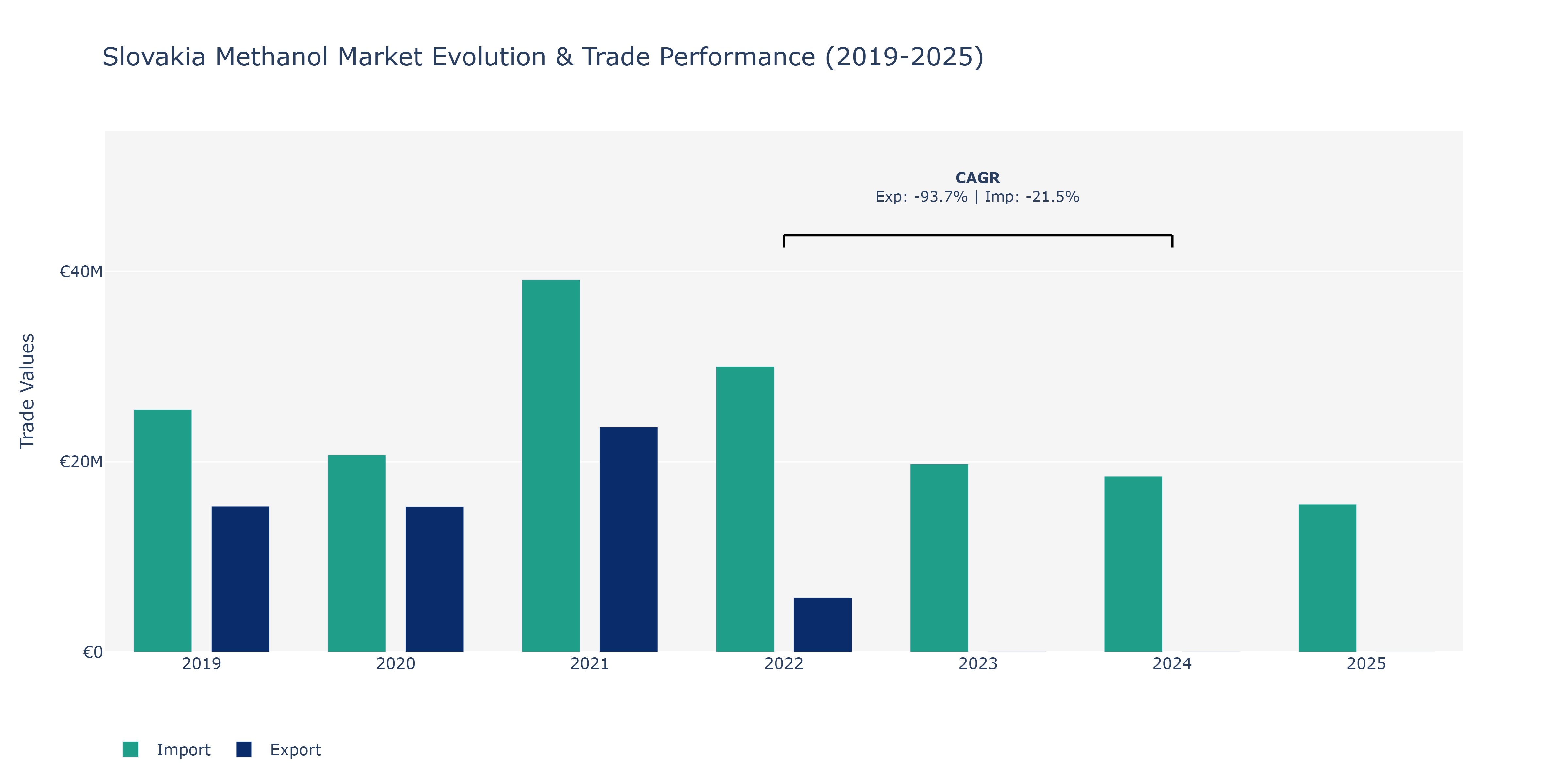 Slovakia Methanol Market: Production & Trade Performance (2019-2025)