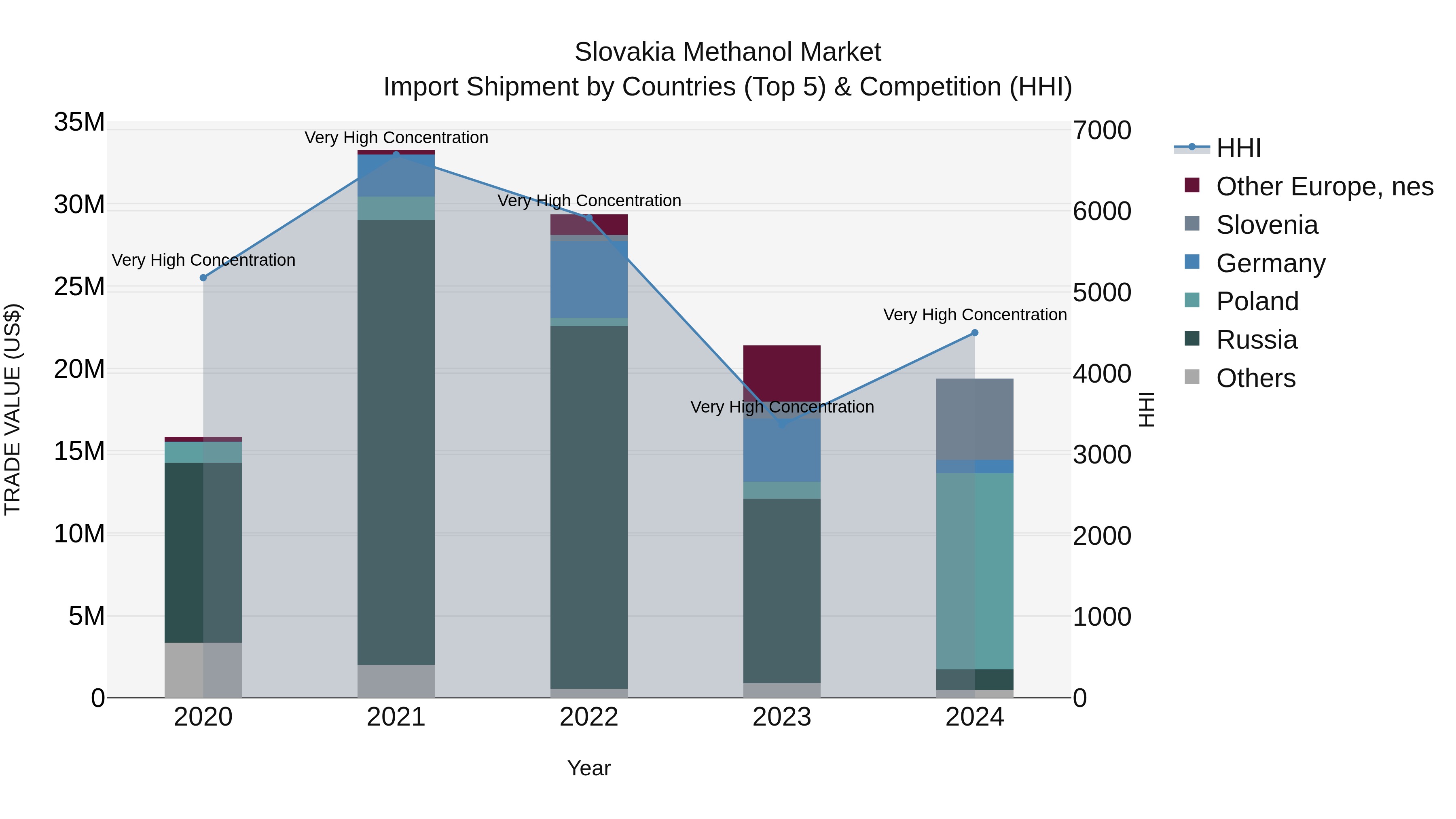 Slovakia Methanol Market Top 5 Importing Countries and Market Competition (HHI) Analysis
