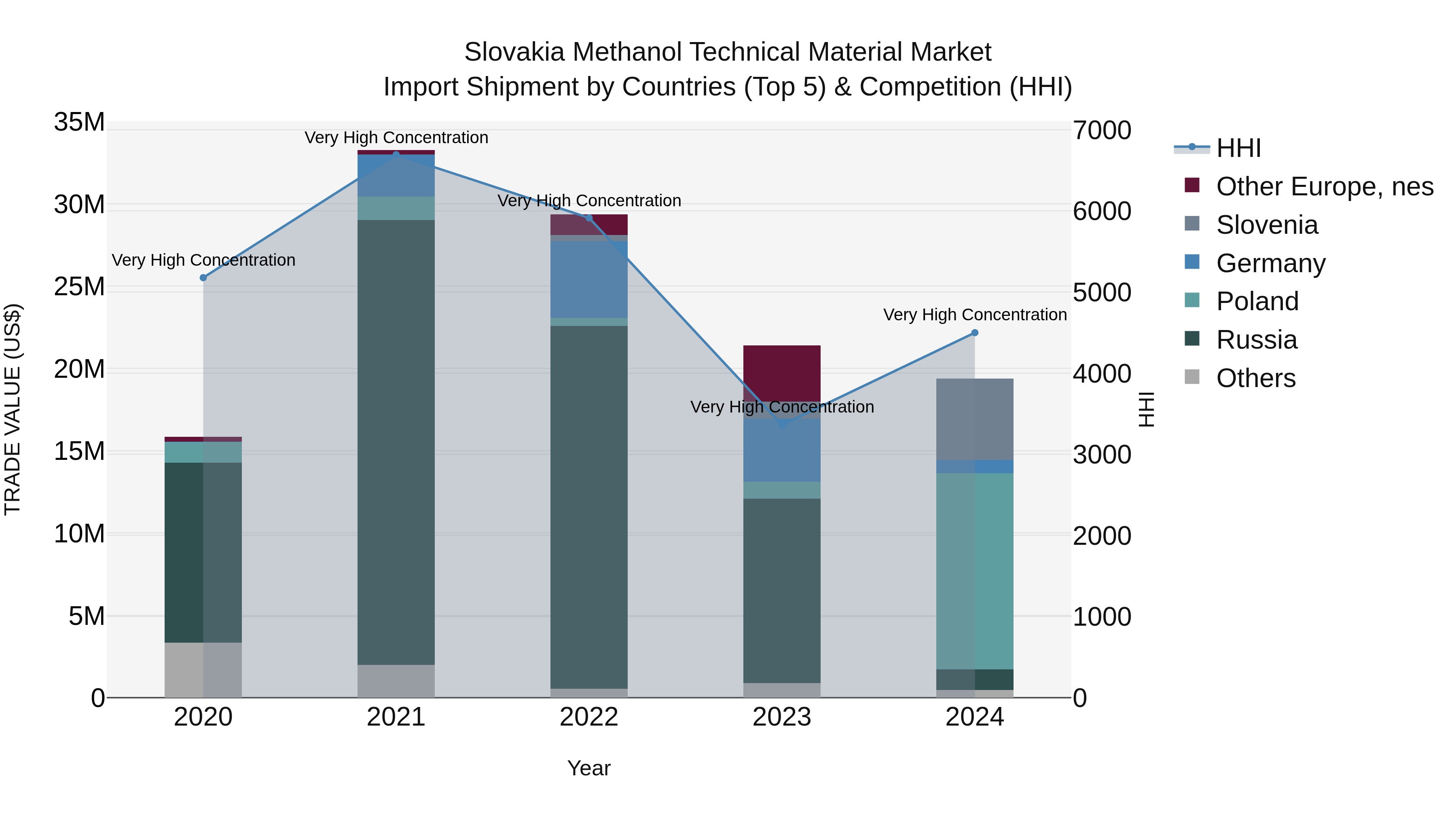 Slovakia Methanol Technical Material Market Top 5 Importing Countries and Market Competition (HHI) Analysis