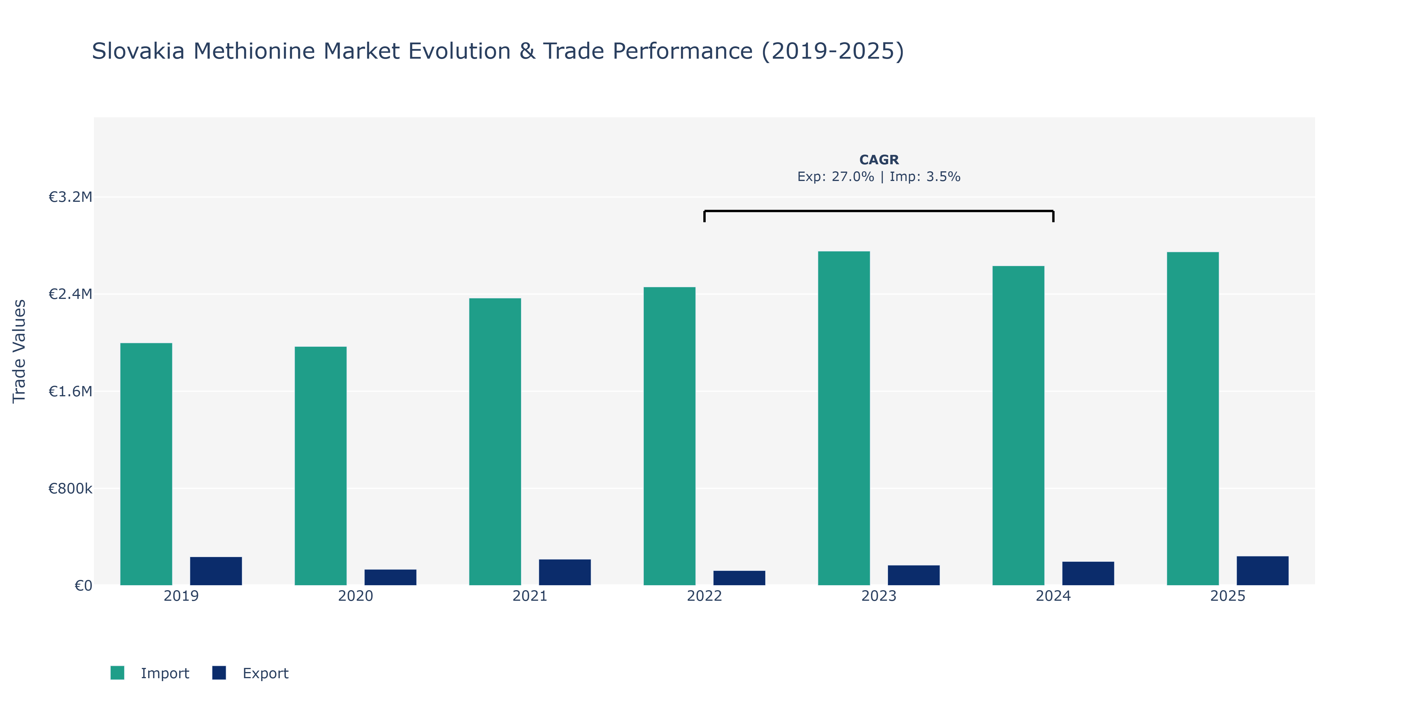 Slovakia Methionine Market: Production & Trade Performance (2019-2025)