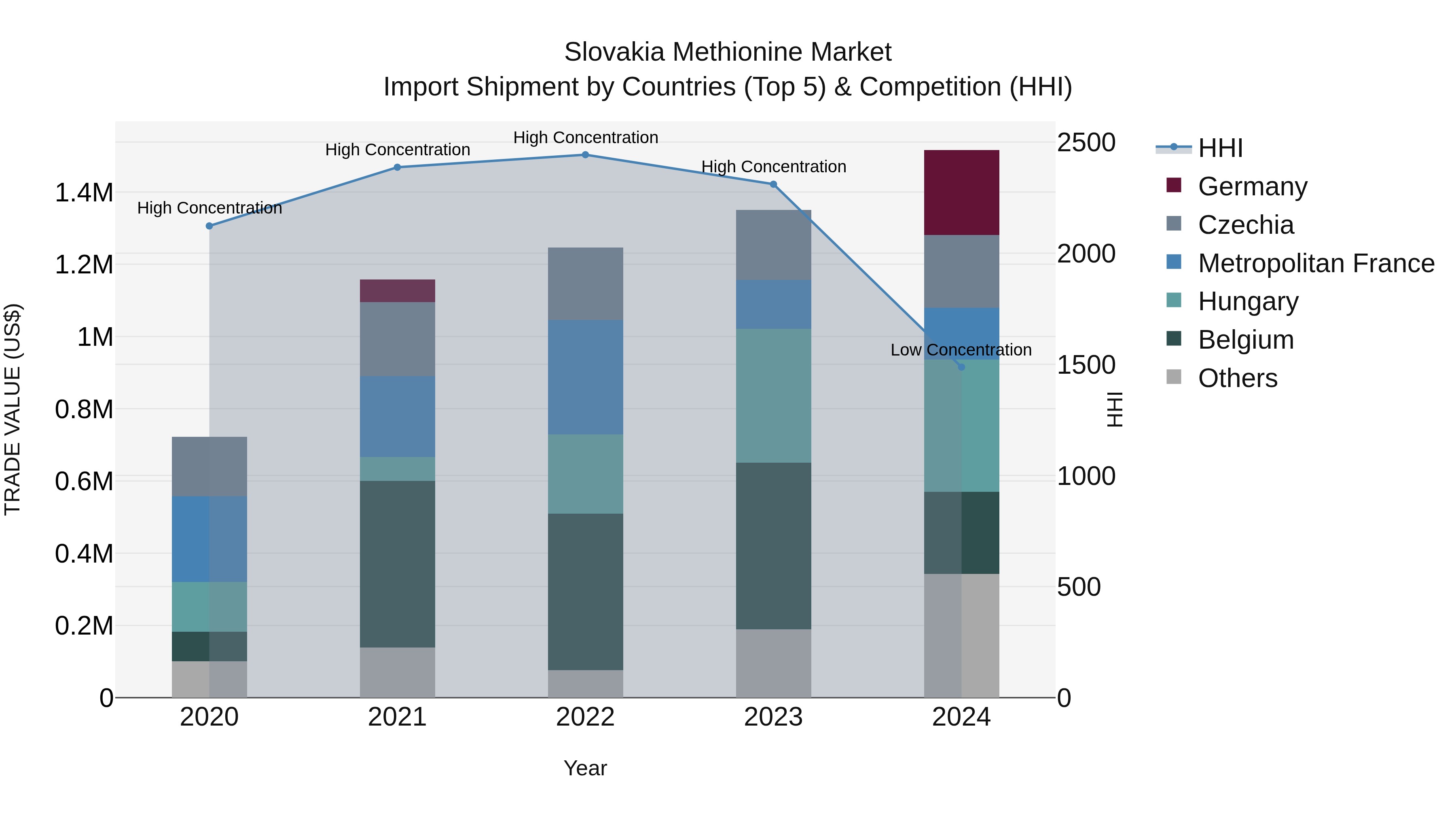 Slovakia Methionine Market Top 5 Importing Countries and Market Competition (HHI) Analysis