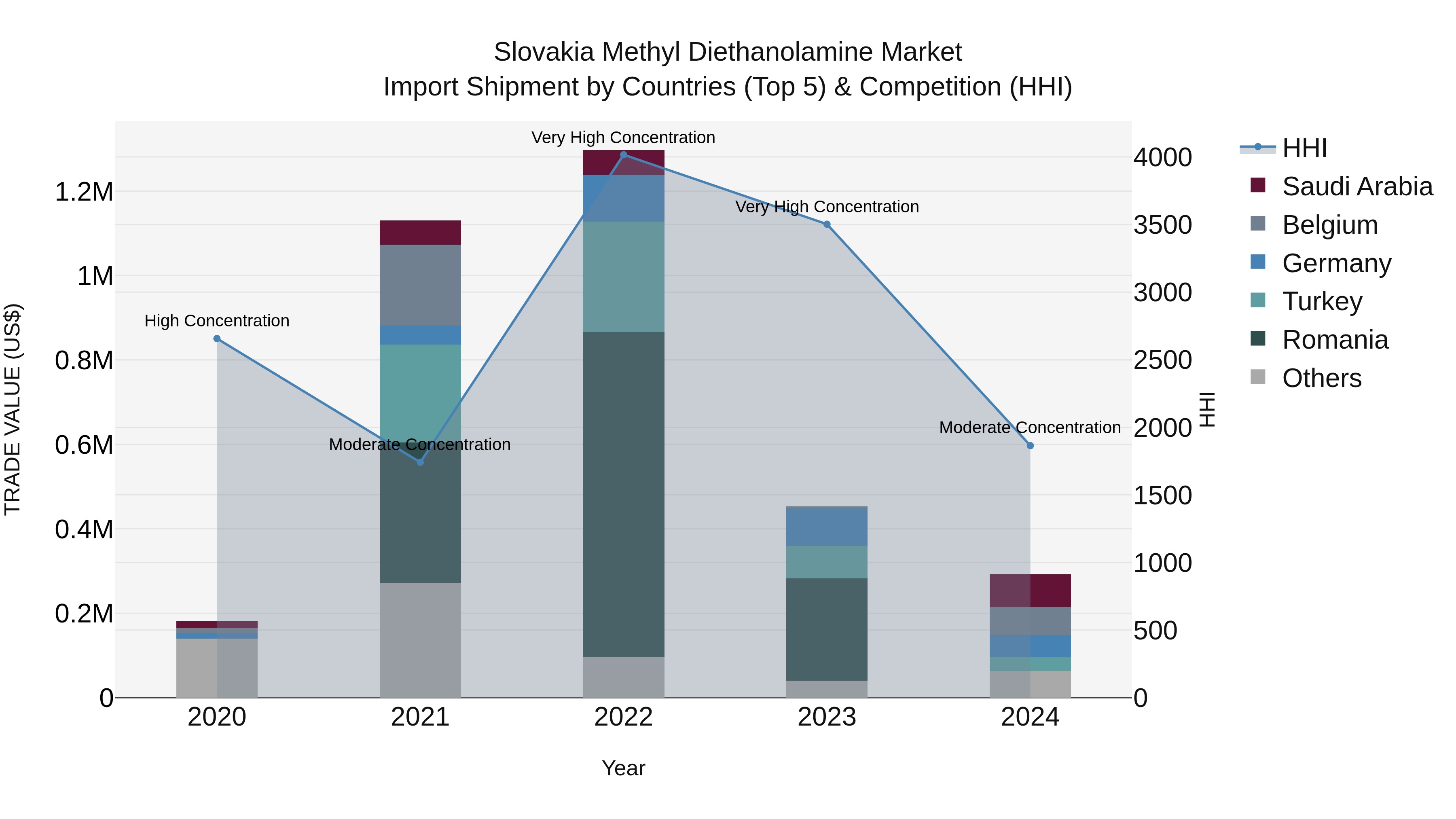 Slovakia Methyl Diethanolamine Market Top 5 Importing Countries and Market Competition (HHI) Analysis