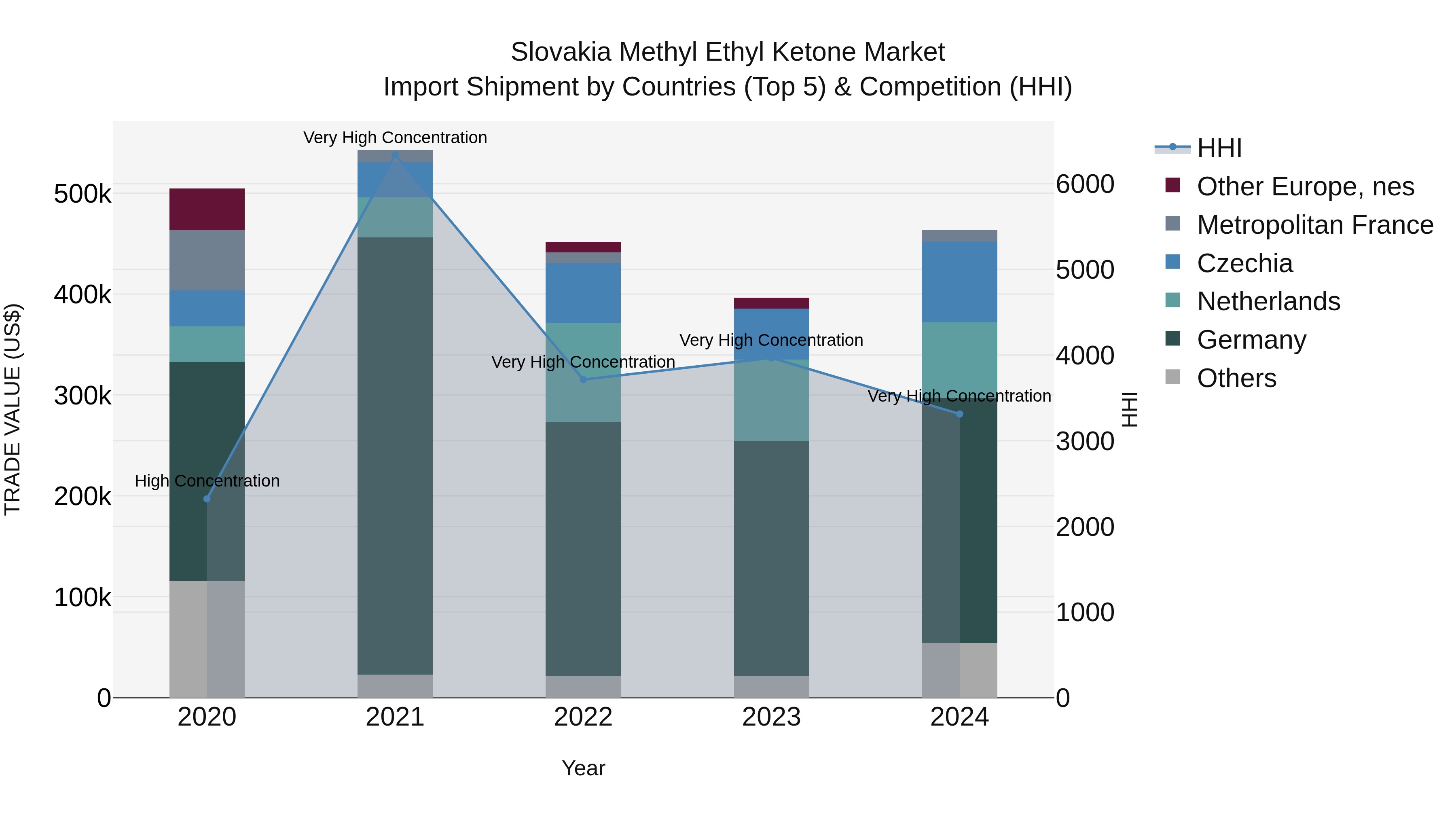 Slovakia Methyl Ethyl Ketone Market Top 5 Importing Countries and Market Competition (HHI) Analysis