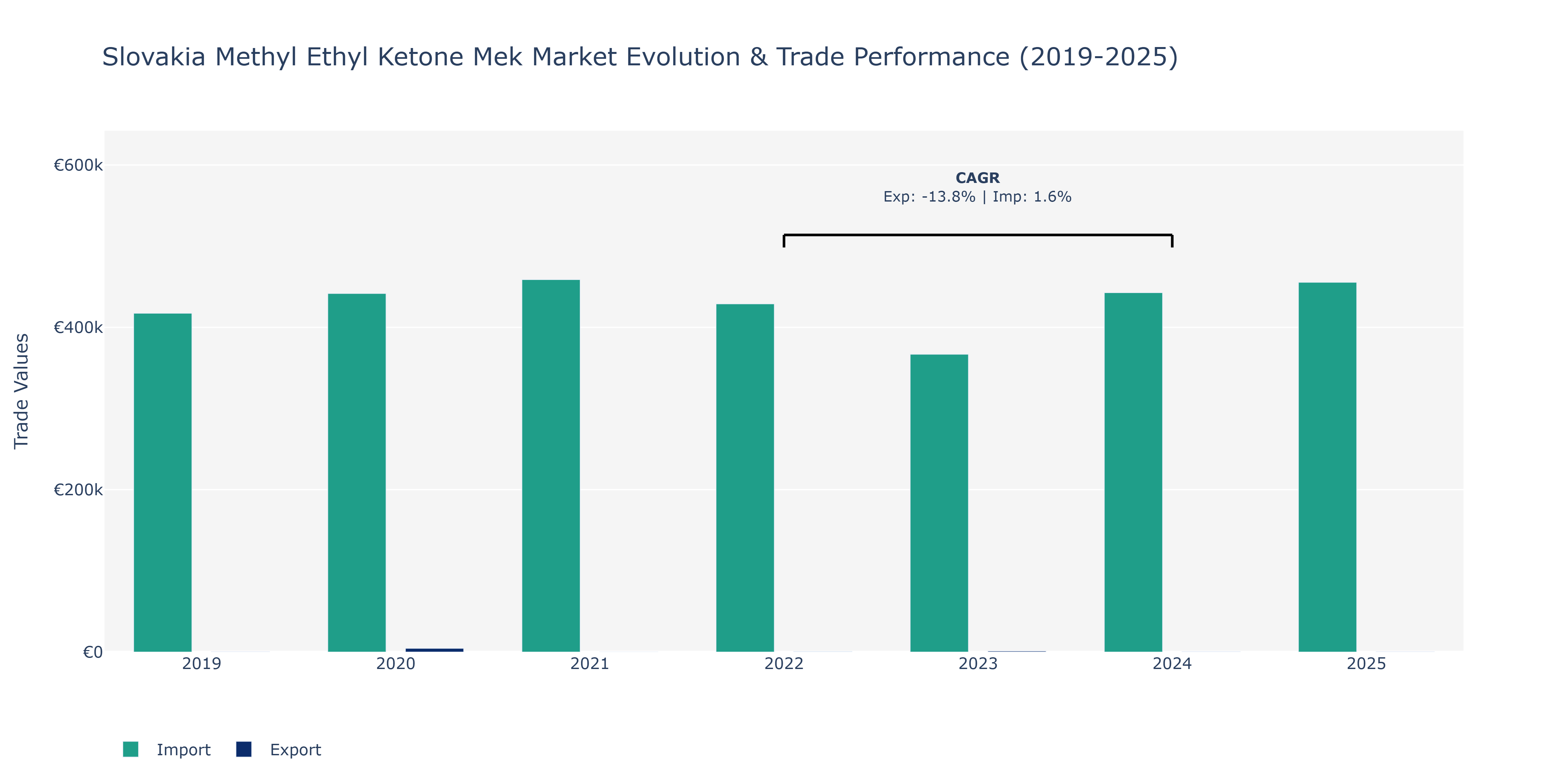 Slovakia Methyl Ethyl Ketone Mek Market: Production & Trade Performance (2019-2025)