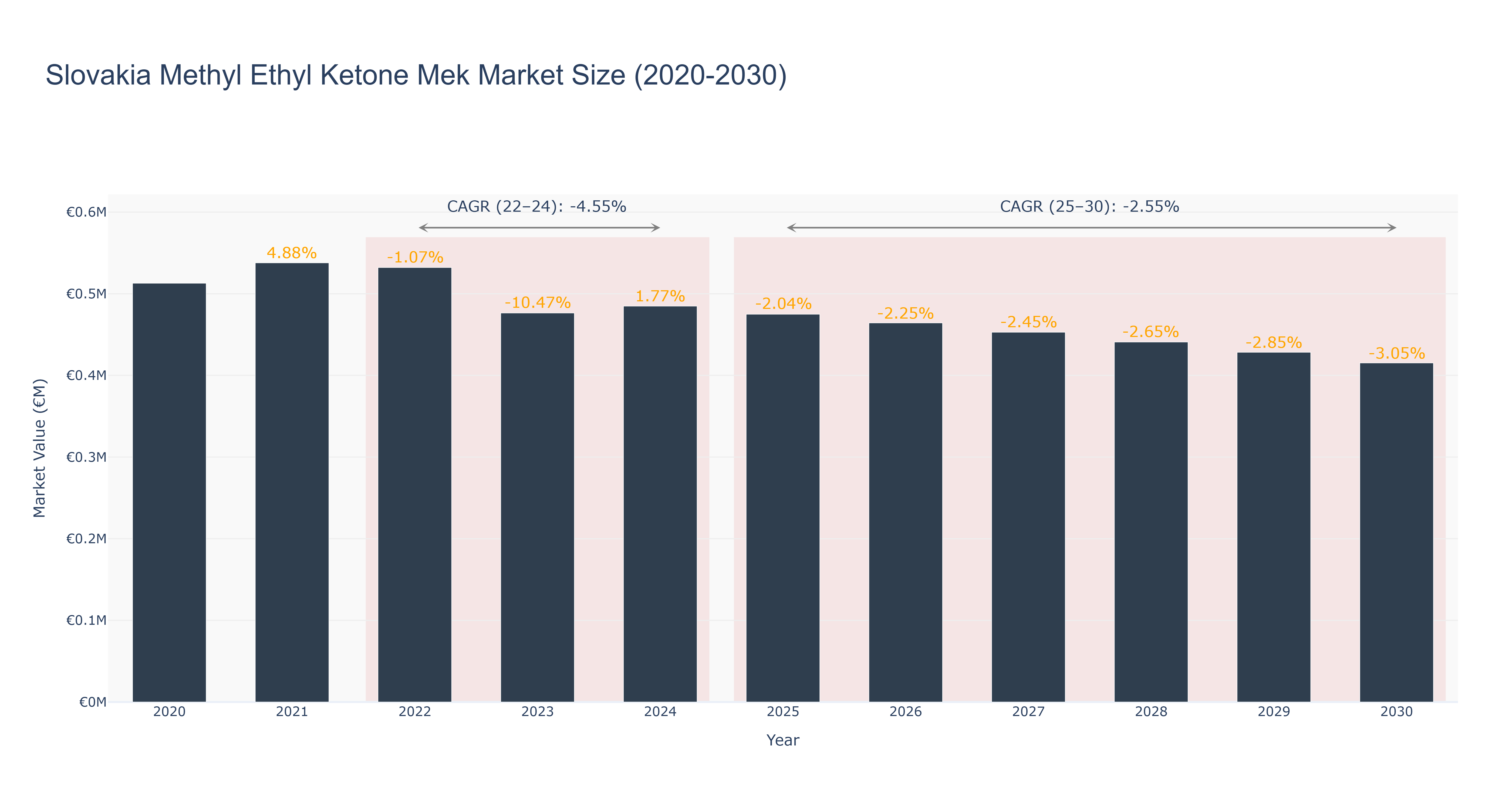 Slovakia Methyl Ethyl Ketone Mek Market Size (2020-2030)